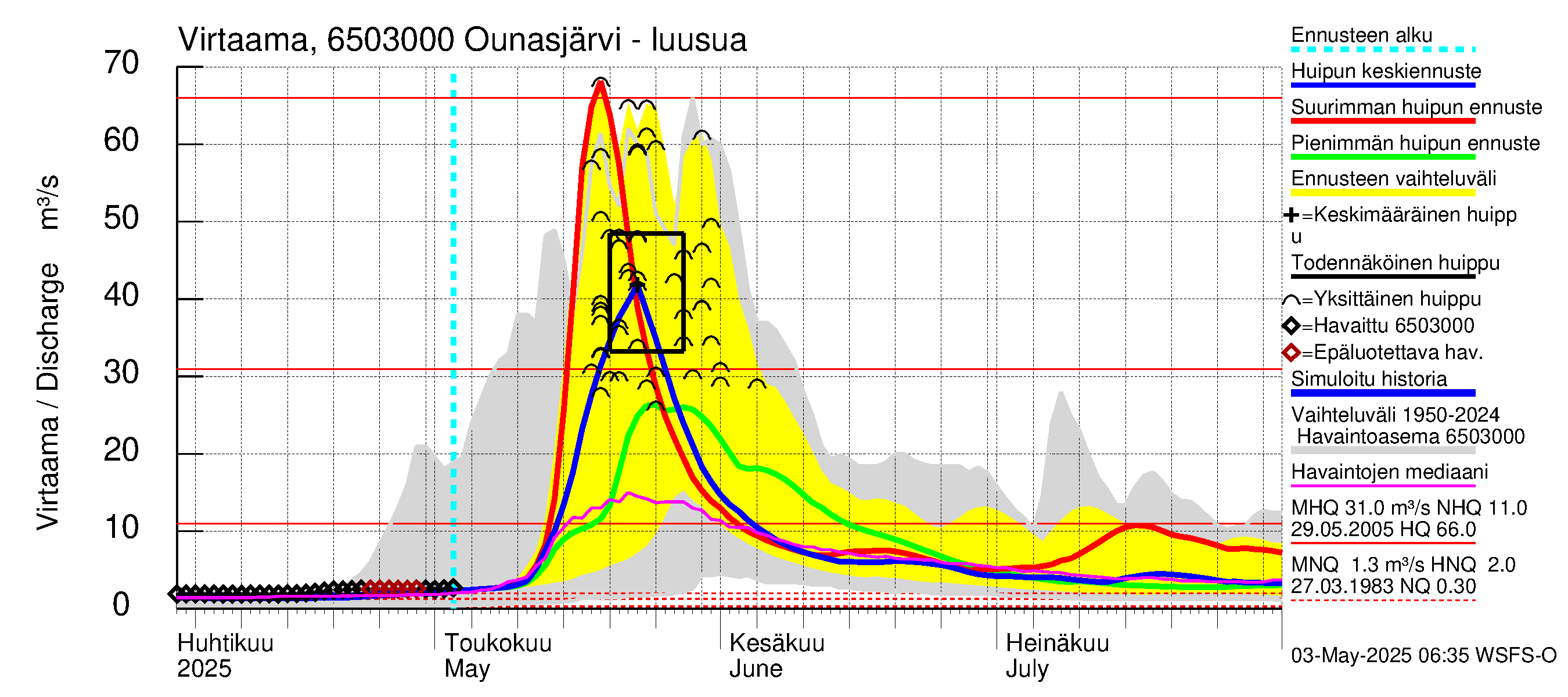 Kemijoen vesistöalue - Ounasjärvi: Lähtövirtaama / juoksutus - huippujen keski- ja ääriennusteet