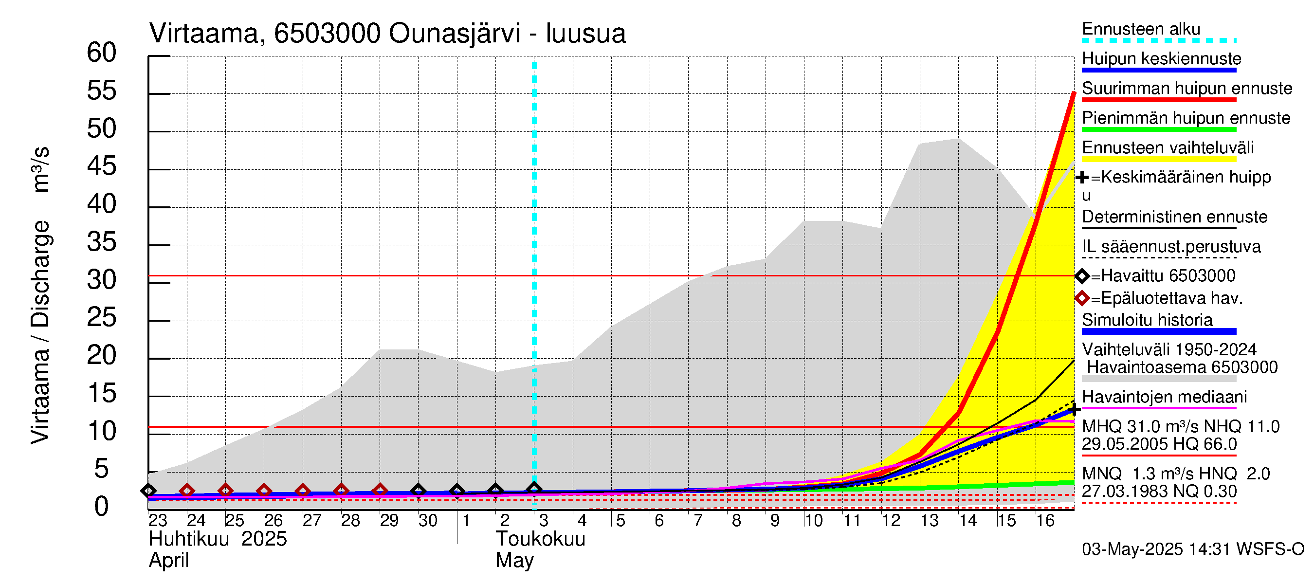 Kemijoen vesistöalue - Ounasjärvi: Lähtövirtaama / juoksutus - huippujen keski- ja ääriennusteet