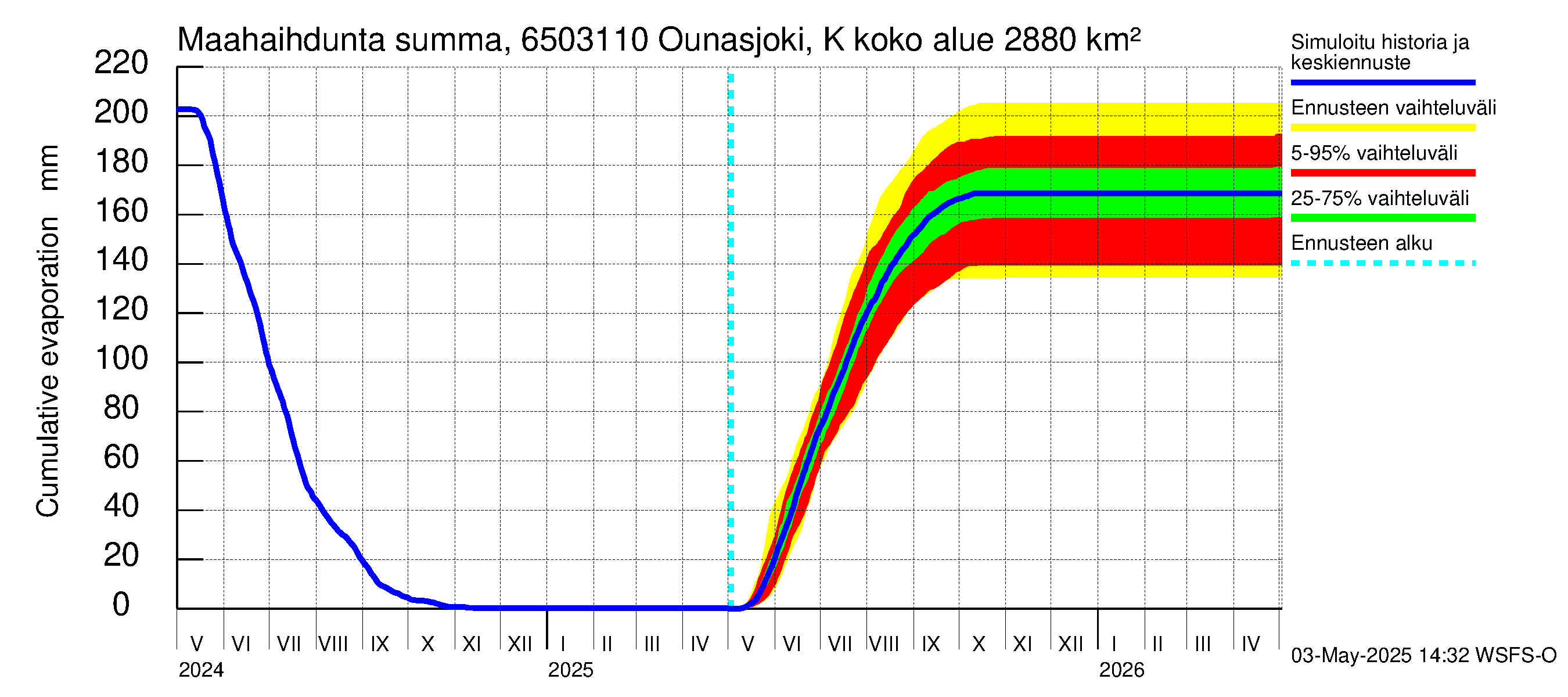 Kemijoen vesistöalue - Ounasjoki Ketomella: Haihdunta maa-alueelta - summa