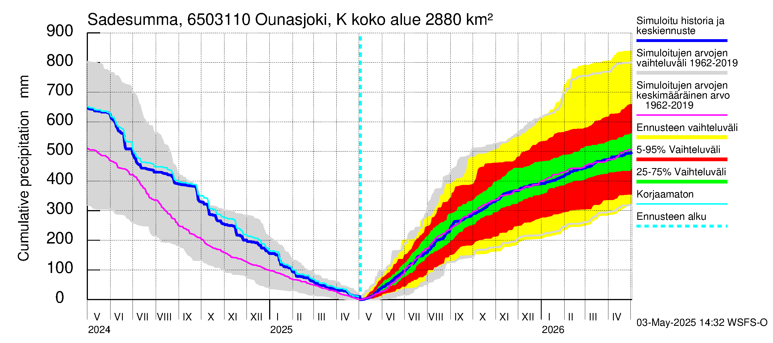 Kemijoen vesistöalue - Ounasjoki Ketomella: Sade - summa