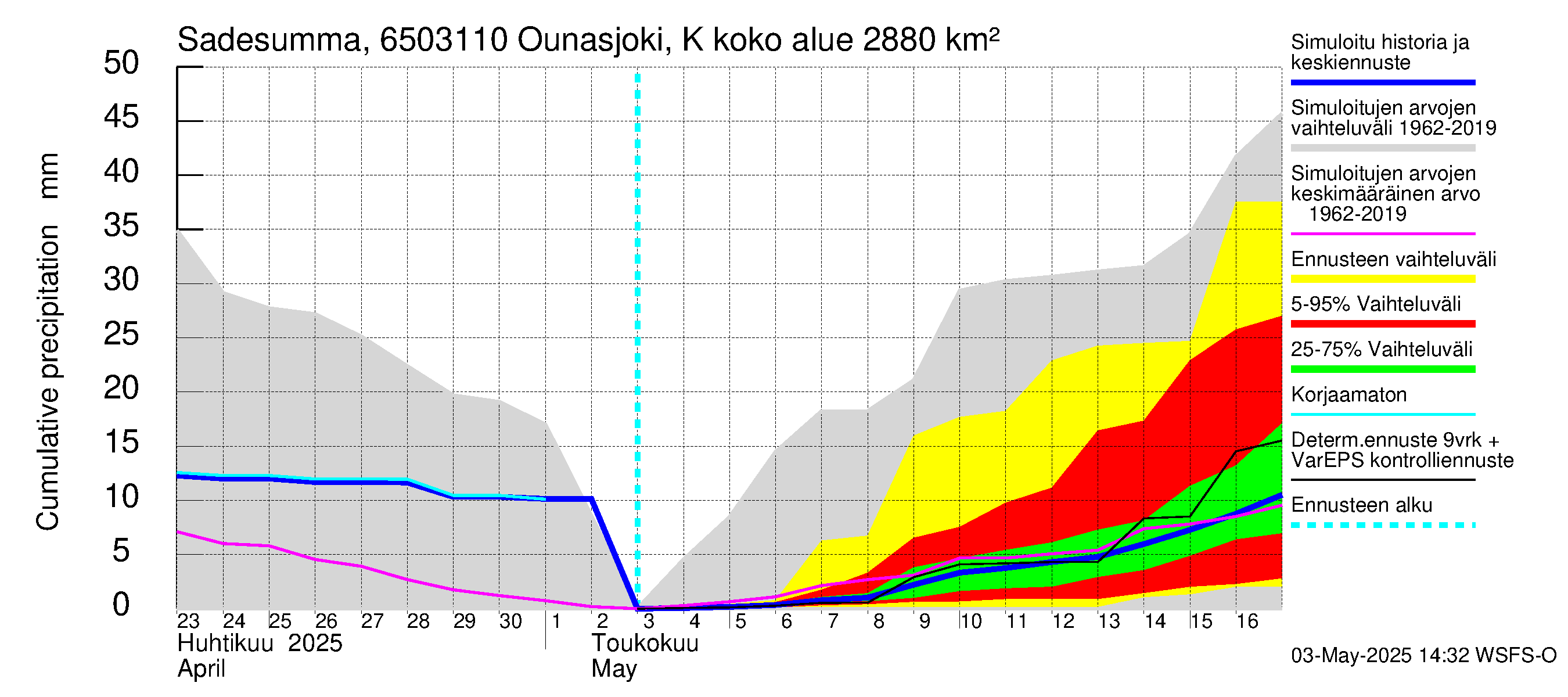 Kemijoen vesistöalue - Ounasjoki Ketomella: Sade - summa