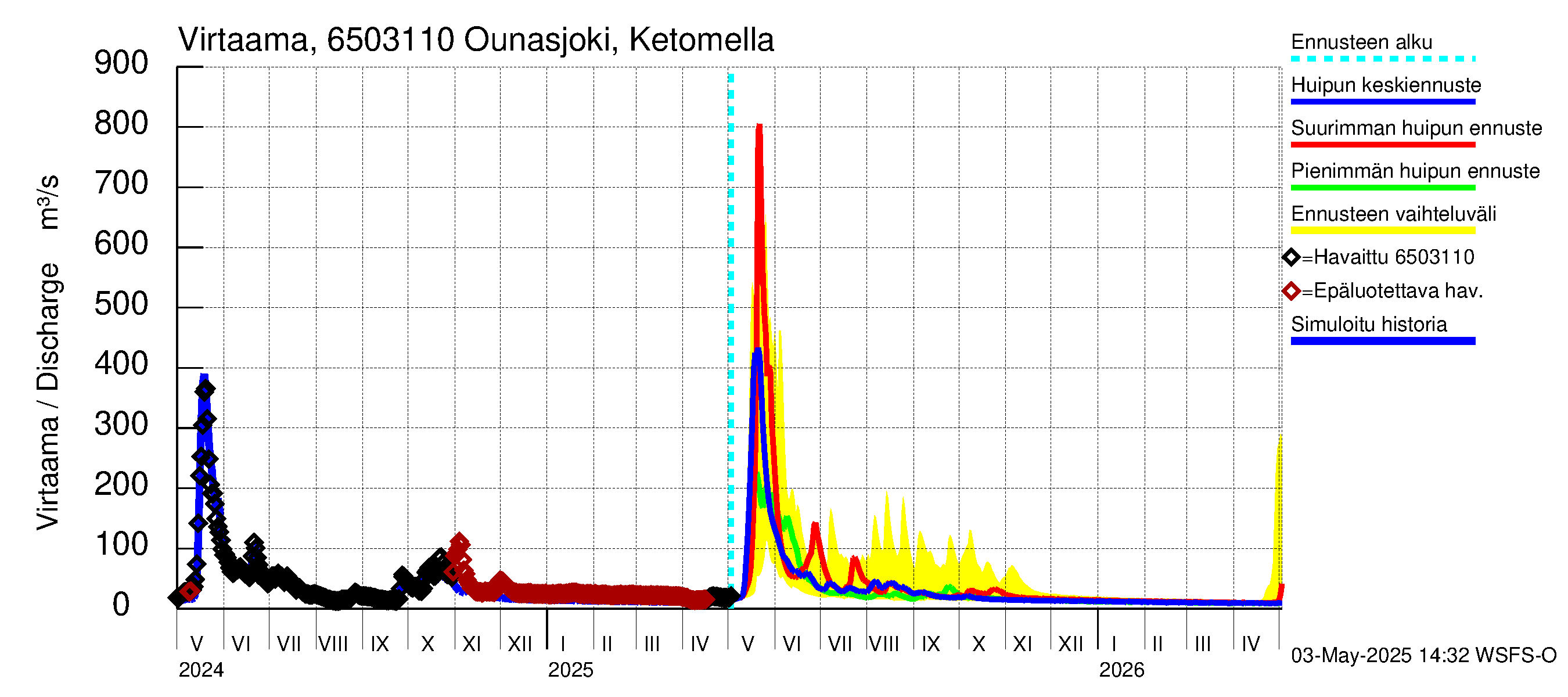 Kemijoen vesistöalue - Ounasjoki Ketomella: Virtaama / juoksutus - huippujen keski- ja ääriennusteet