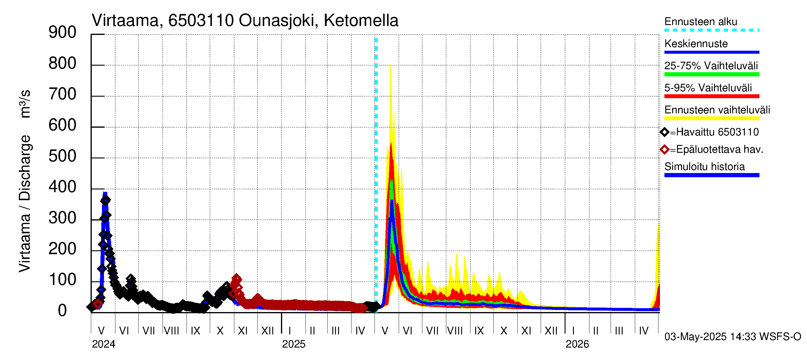 Kemijoen vesistöalue - Ounasjoki Ketomella: Virtaama / juoksutus - jakaumaennuste