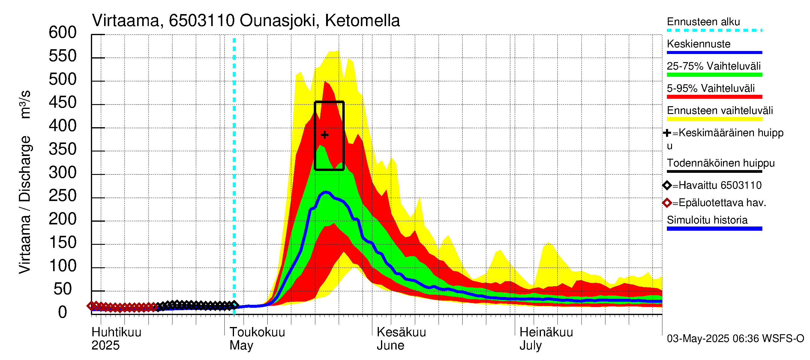Kemijoen vesistöalue - Ounasjoki Ketomella: Virtaama / juoksutus - jakaumaennuste