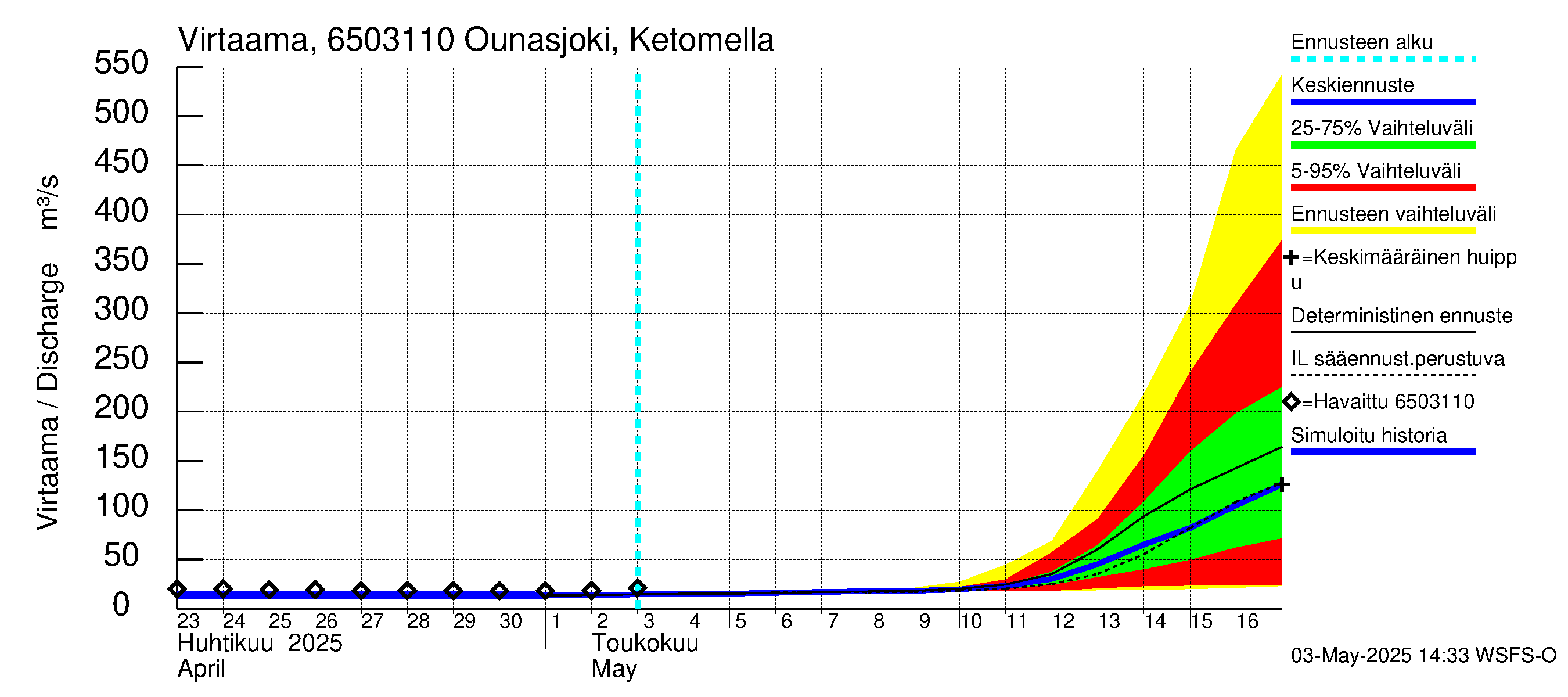 Kemijoen vesistöalue - Ounasjoki Ketomella: Virtaama / juoksutus - jakaumaennuste
