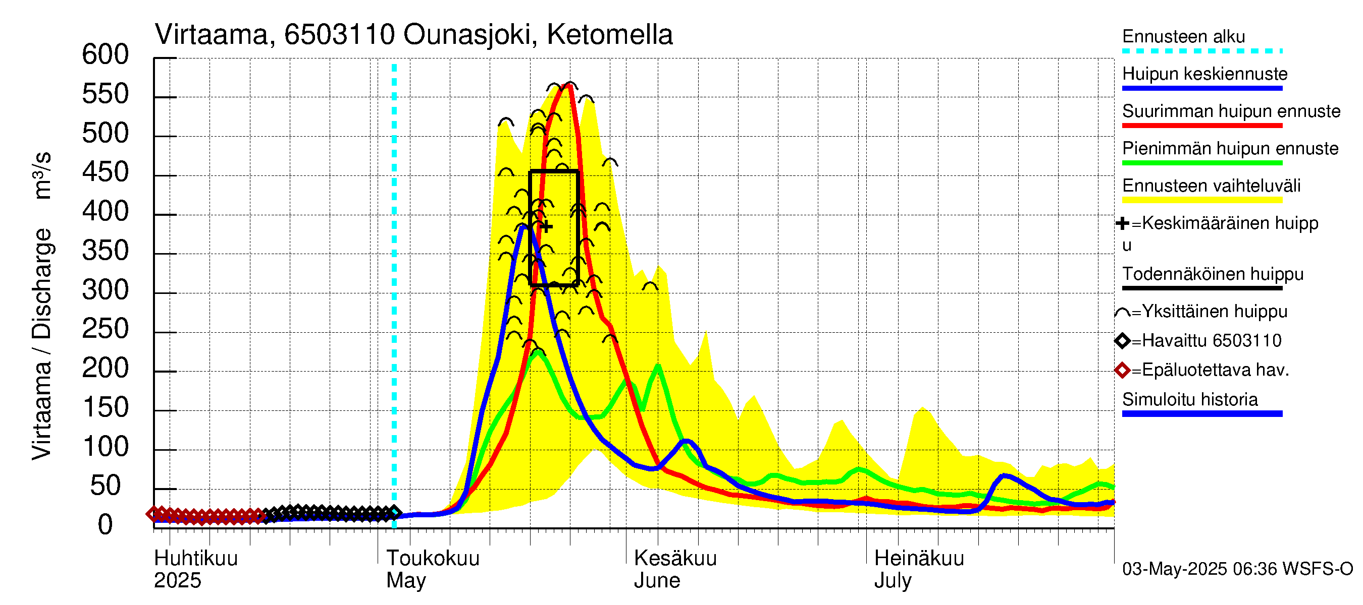 Kemijoen vesistöalue - Ounasjoki Ketomella: Virtaama / juoksutus - huippujen keski- ja ääriennusteet