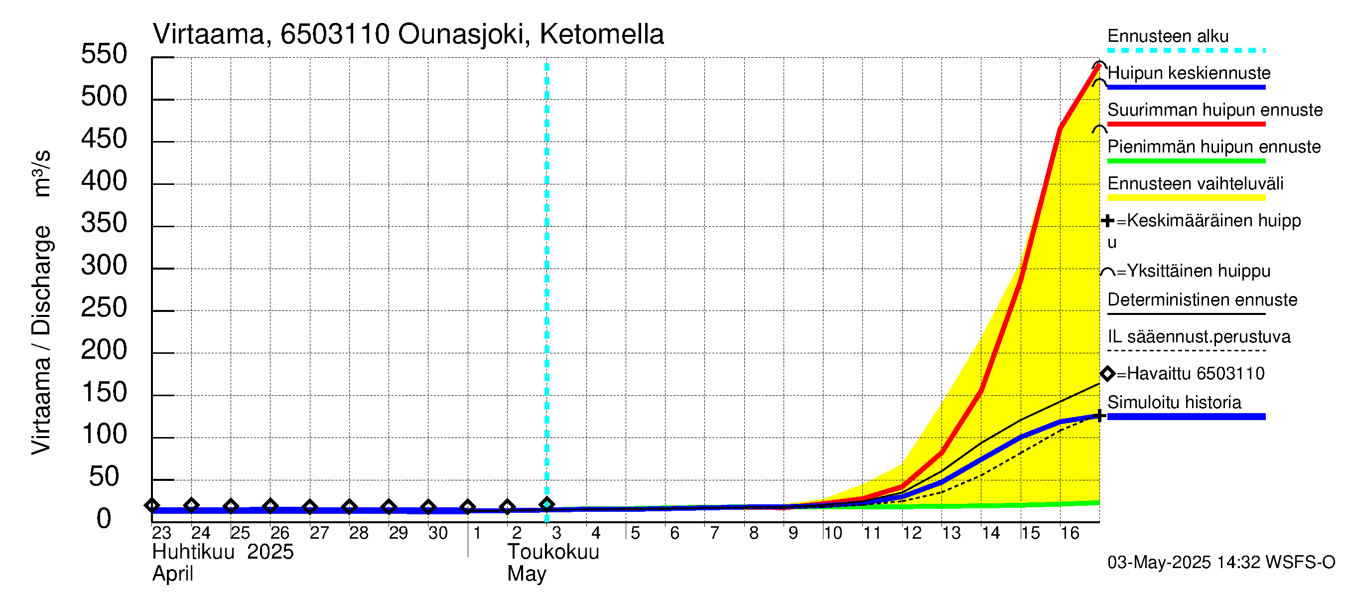 Kemijoen vesistöalue - Ounasjoki Ketomella: Virtaama / juoksutus - huippujen keski- ja ääriennusteet