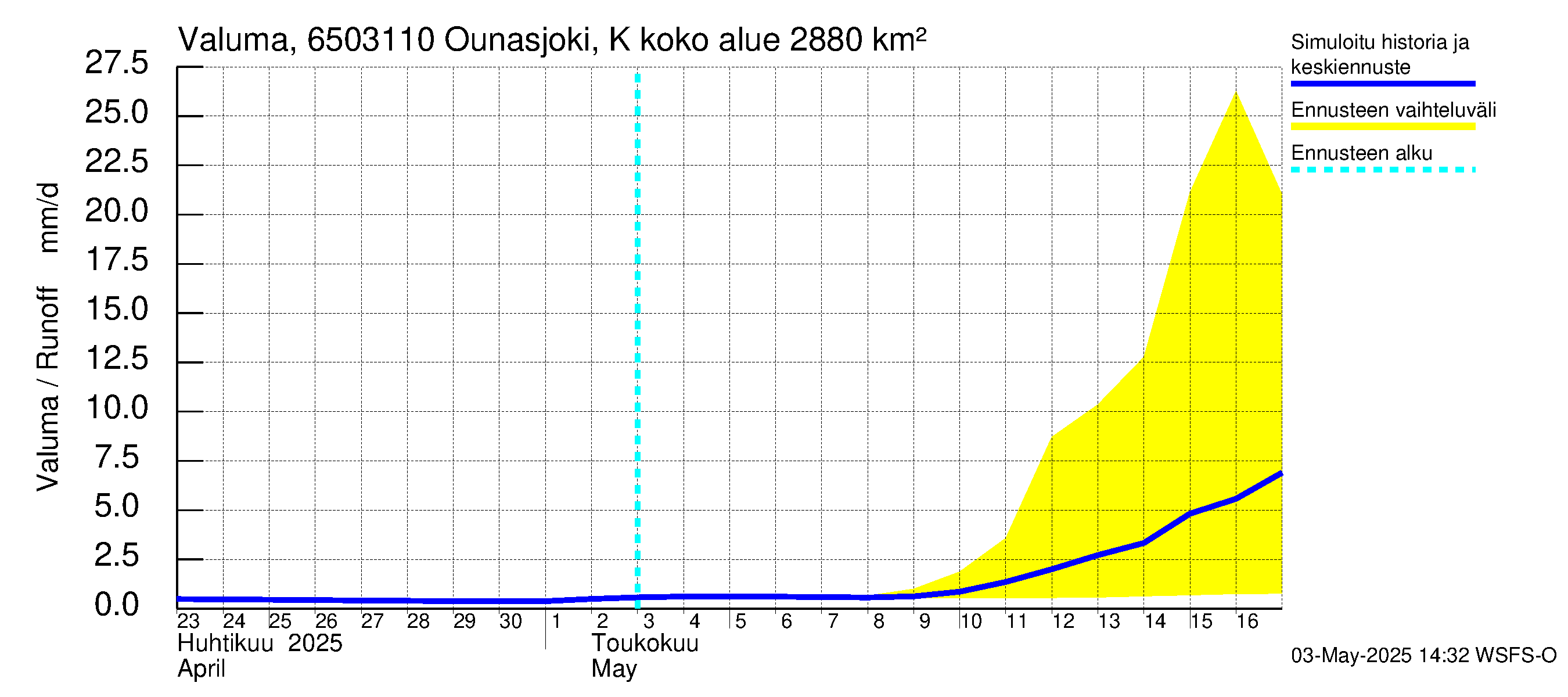Kemijoen vesistöalue - Ounasjoki Ketomella: Valuma