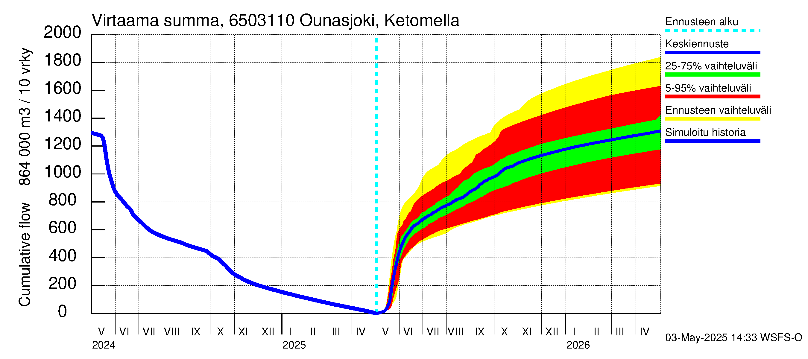 Kemijoen vesistöalue - Ounasjoki Ketomella: Virtaama / juoksutus - summa
