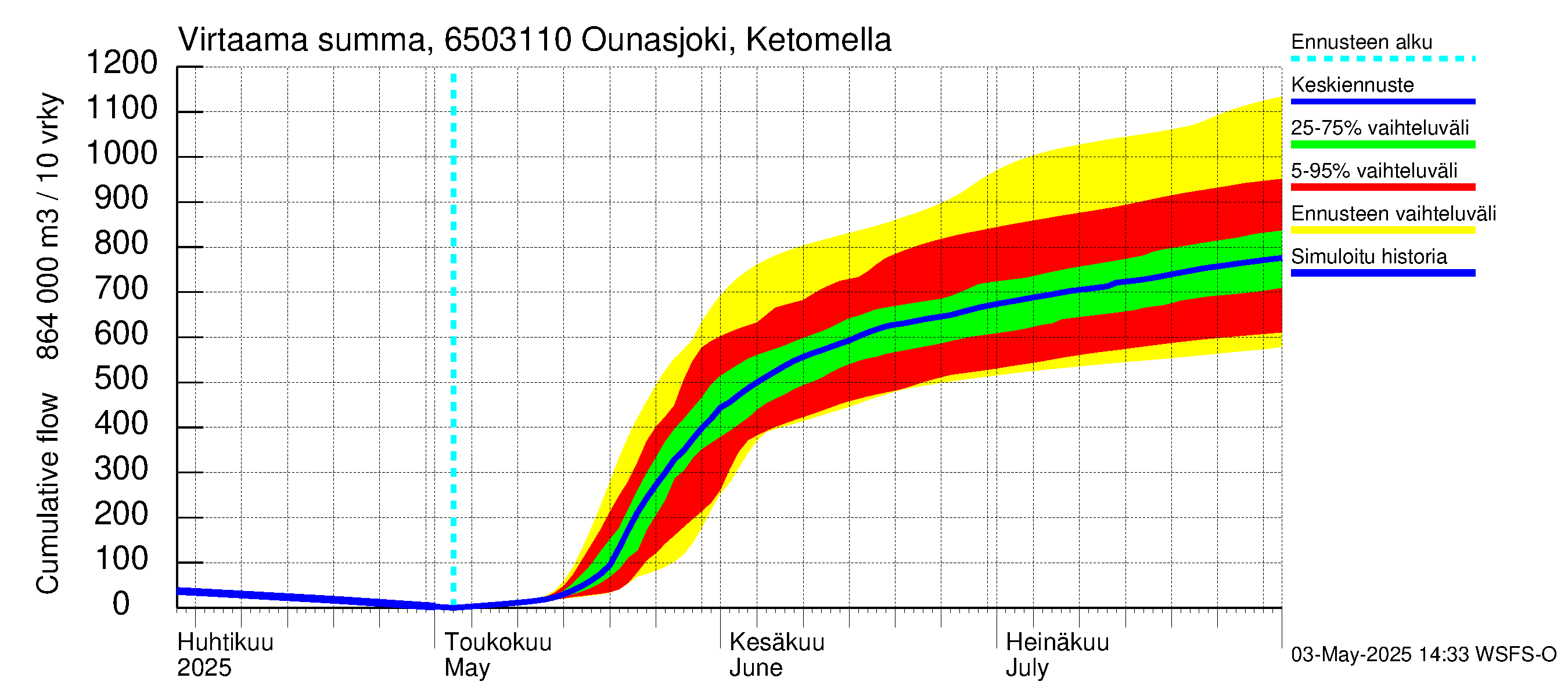 Kemijoen vesistöalue - Ounasjoki Ketomella: Virtaama / juoksutus - summa