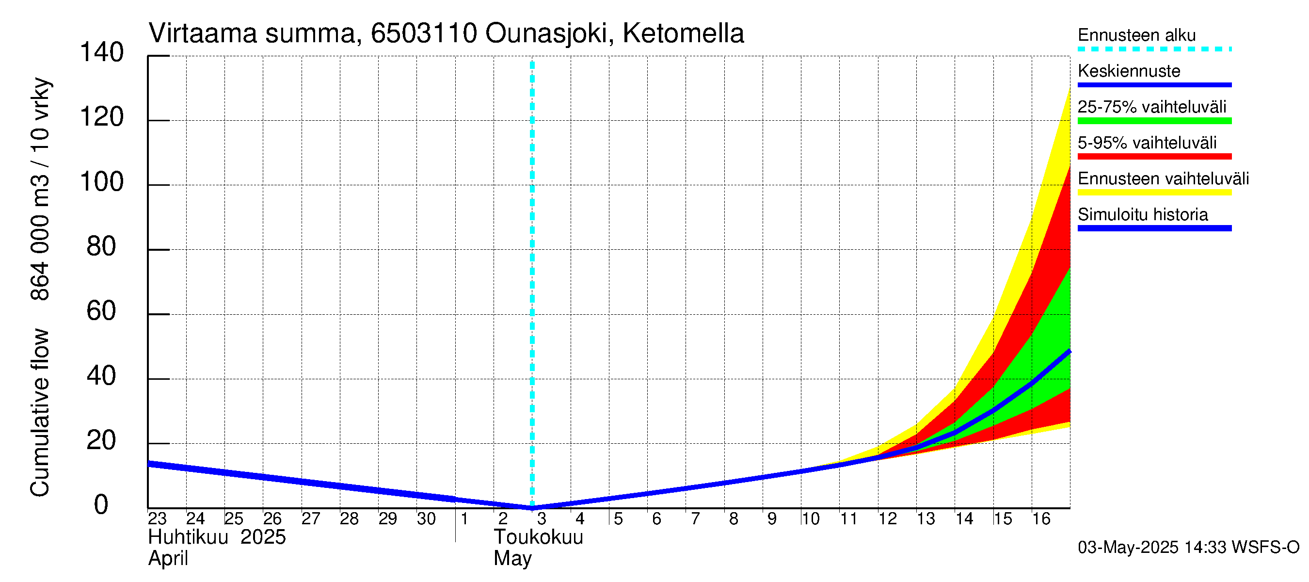 Kemijoen vesistöalue - Ounasjoki Ketomella: Virtaama / juoksutus - summa