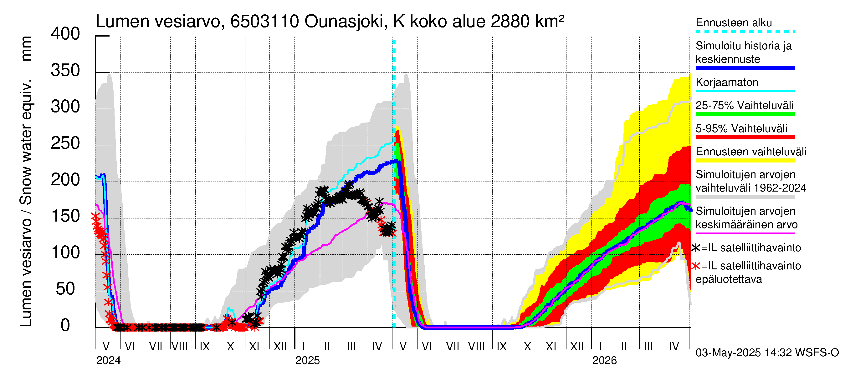 Kemijoen vesistöalue - Ounasjoki Ketomella: Lumen vesiarvo
