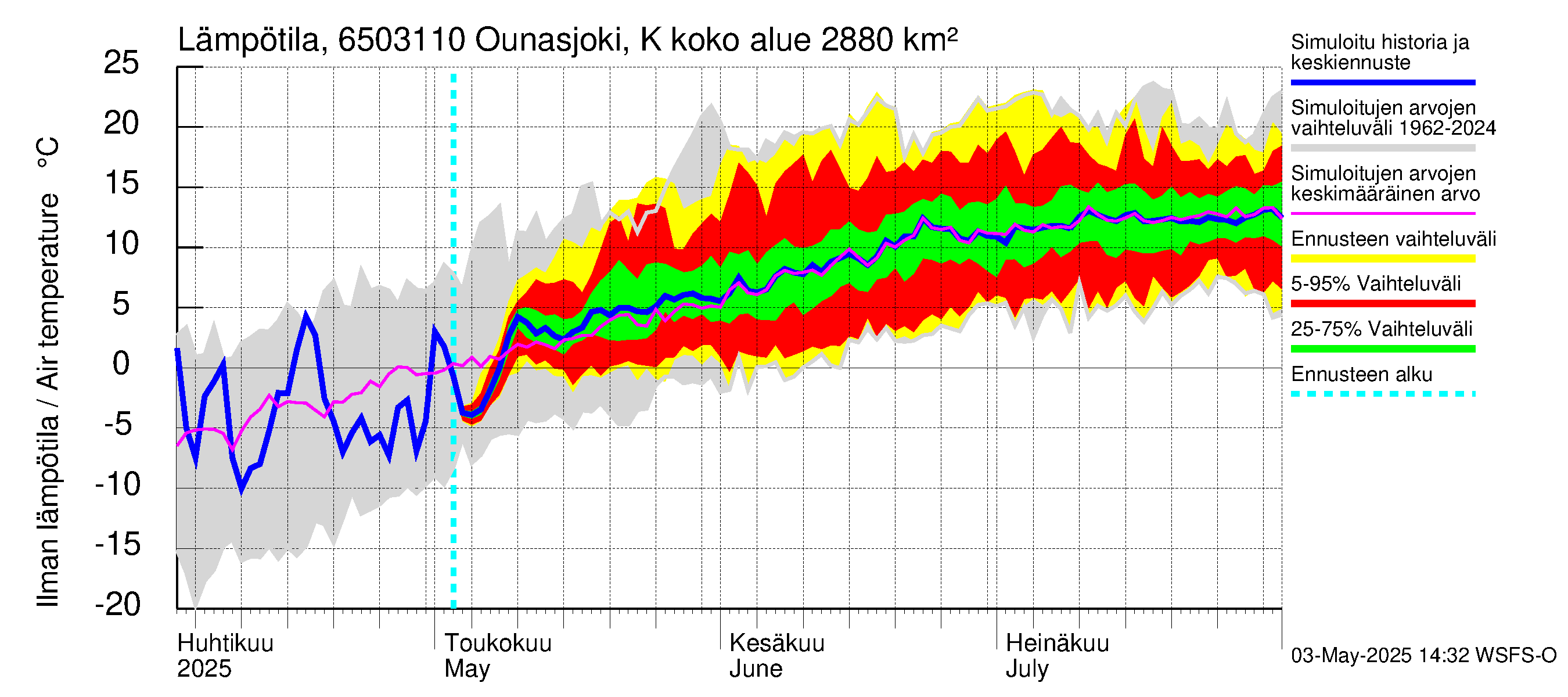 Kemijoen vesistöalue - Ounasjoki Ketomella: Ilman lämpötila
