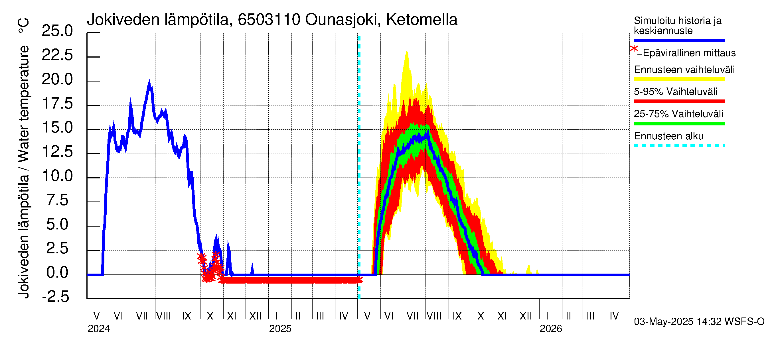 Kemijoen vesistöalue - Ounasjoki Ketomella: Jokiveden lämpötila