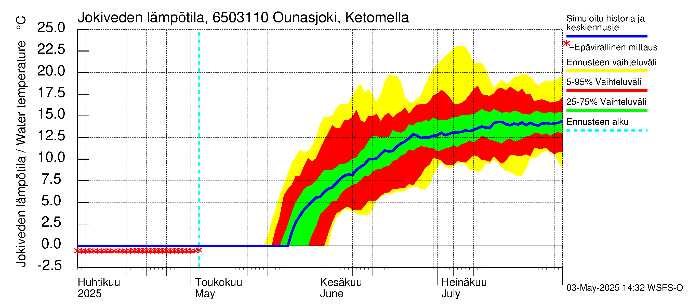 Kemijoen vesistöalue - Ounasjoki Ketomella: Jokiveden lämpötila