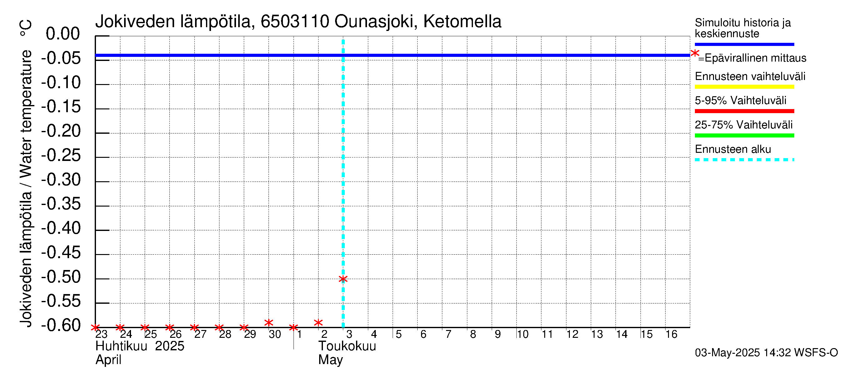 Kemijoen vesistöalue - Ounasjoki Ketomella: Jokiveden lämpötila
