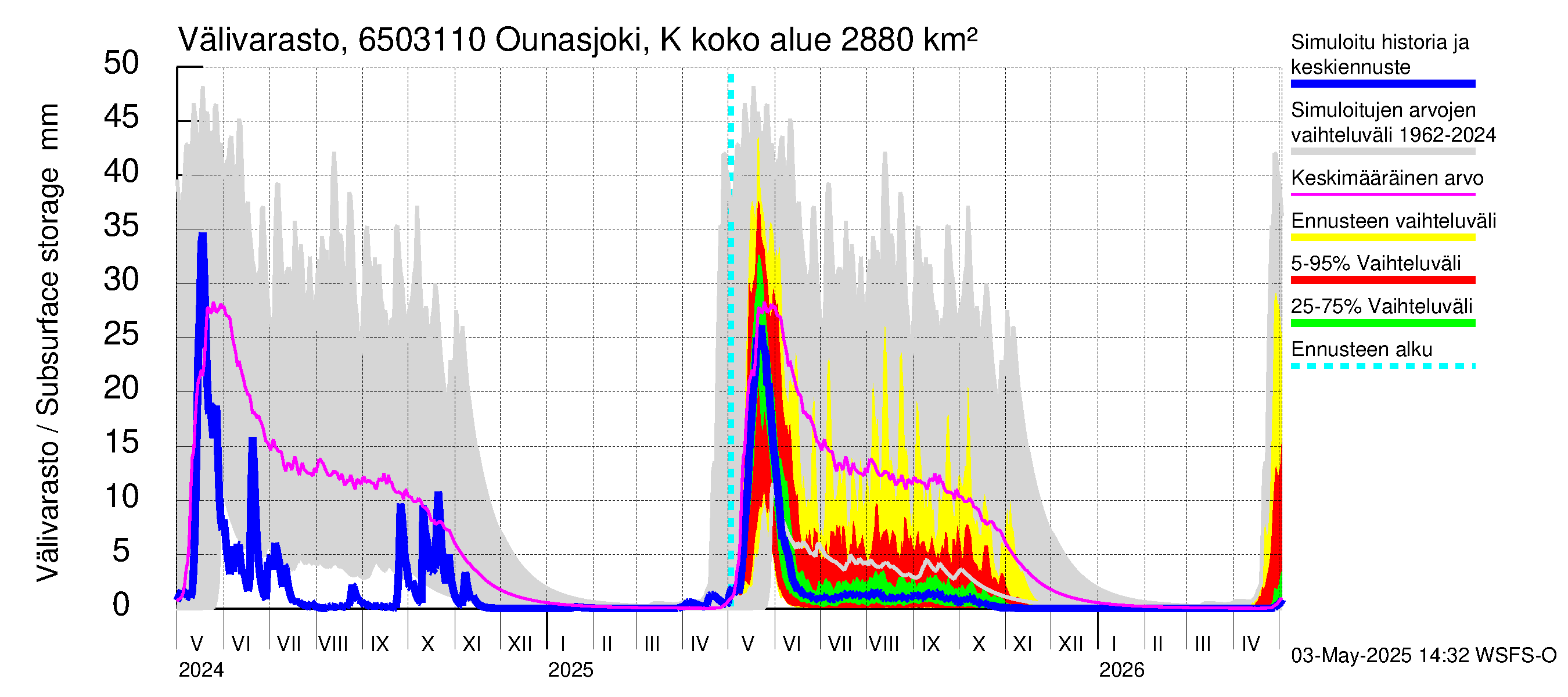 Kemijoen vesistöalue - Ounasjoki Ketomella: Välivarasto
