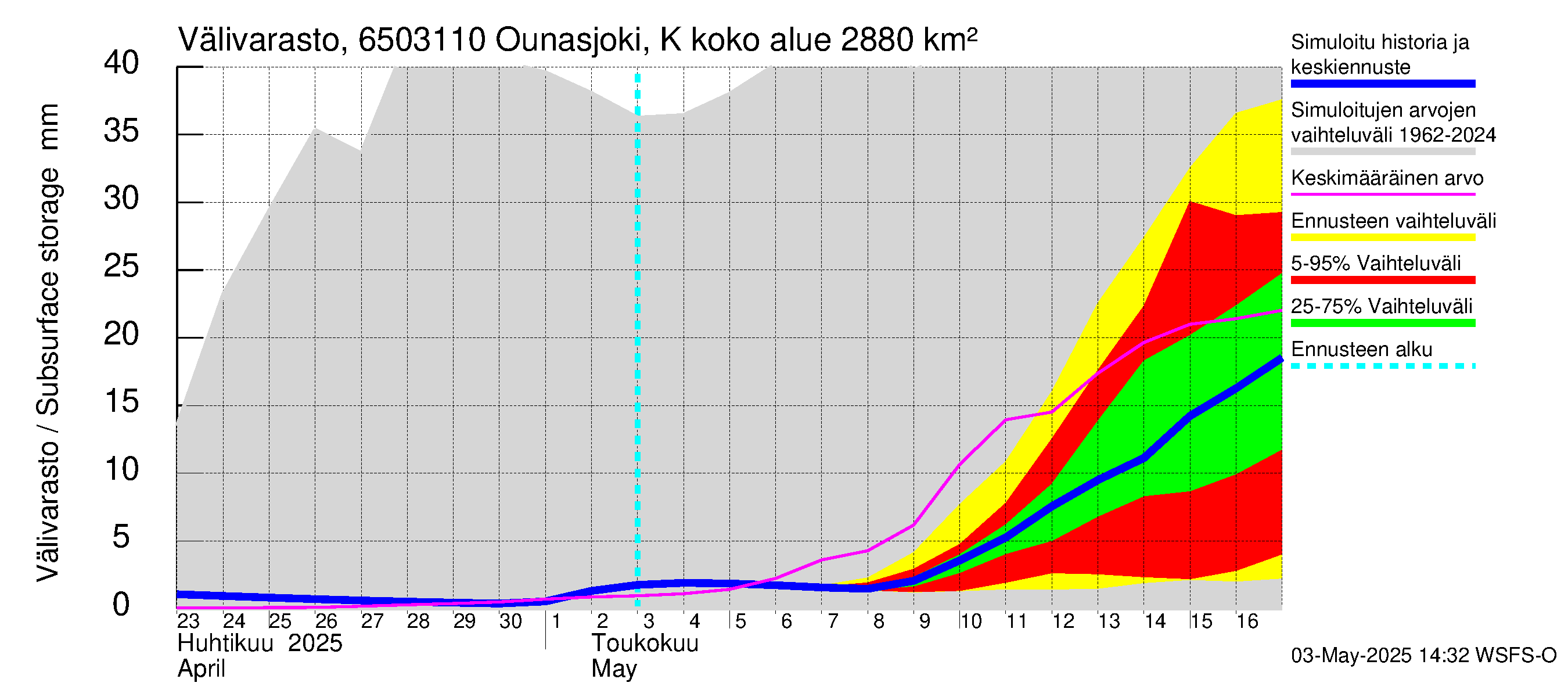 Kemijoen vesistöalue - Ounasjoki Ketomella: Välivarasto