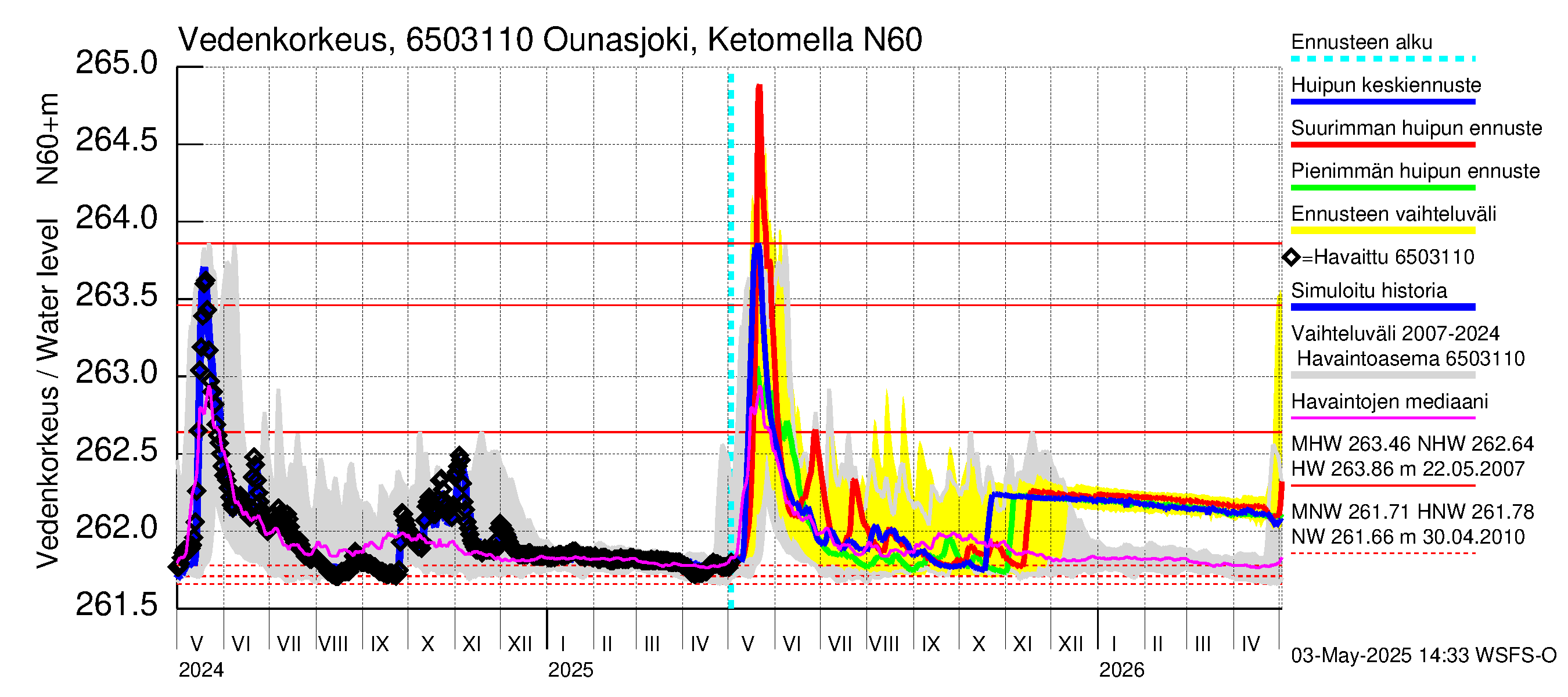 Kemijoen vesistöalue - Ounasjoki Ketomella: Vedenkorkeus - huippujen keski- ja ääriennusteet