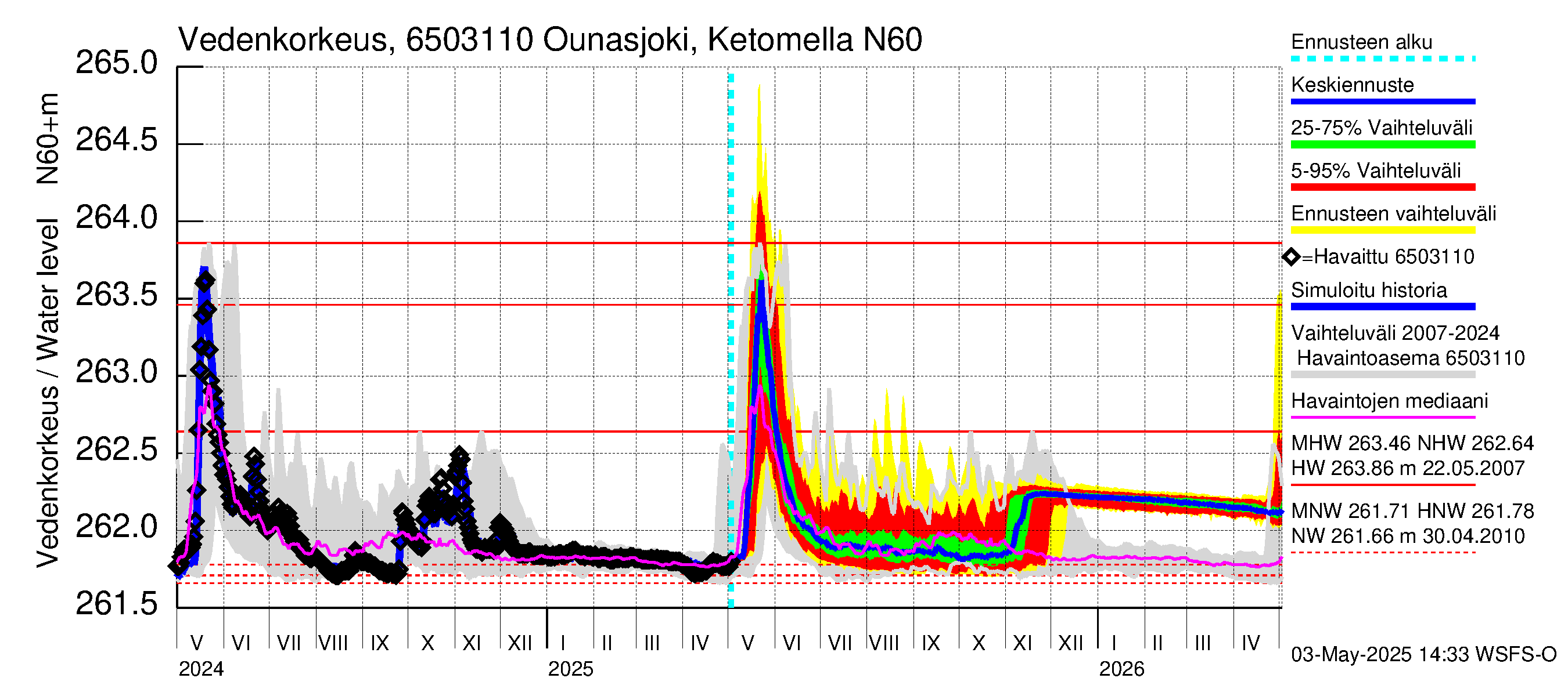Kemijoen vesistöalue - Ounasjoki Ketomella: Vedenkorkeus - jakaumaennuste