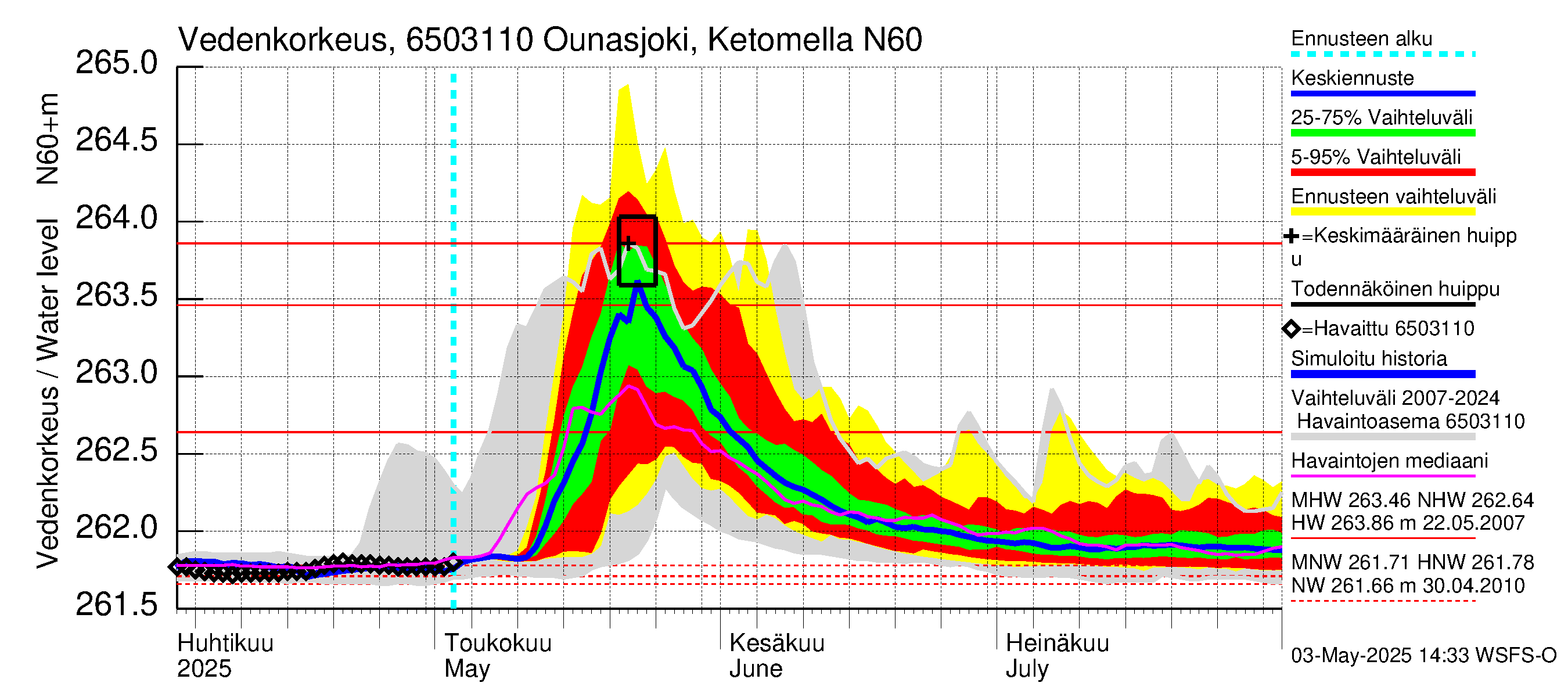 Kemijoen vesistöalue - Ounasjoki Ketomella: Vedenkorkeus - jakaumaennuste
