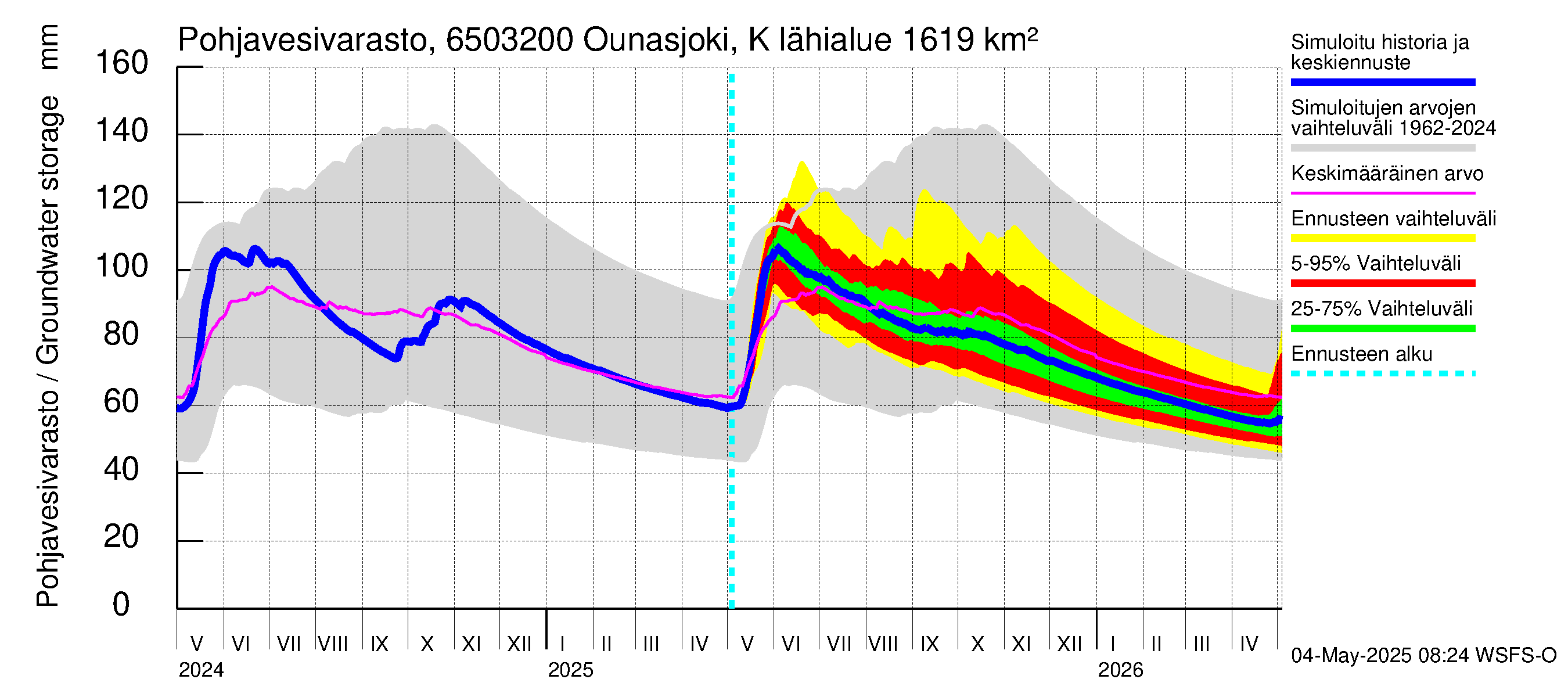 Kemijoen vesistöalue - Ounasjoki Köngäs: Pohjavesivarasto