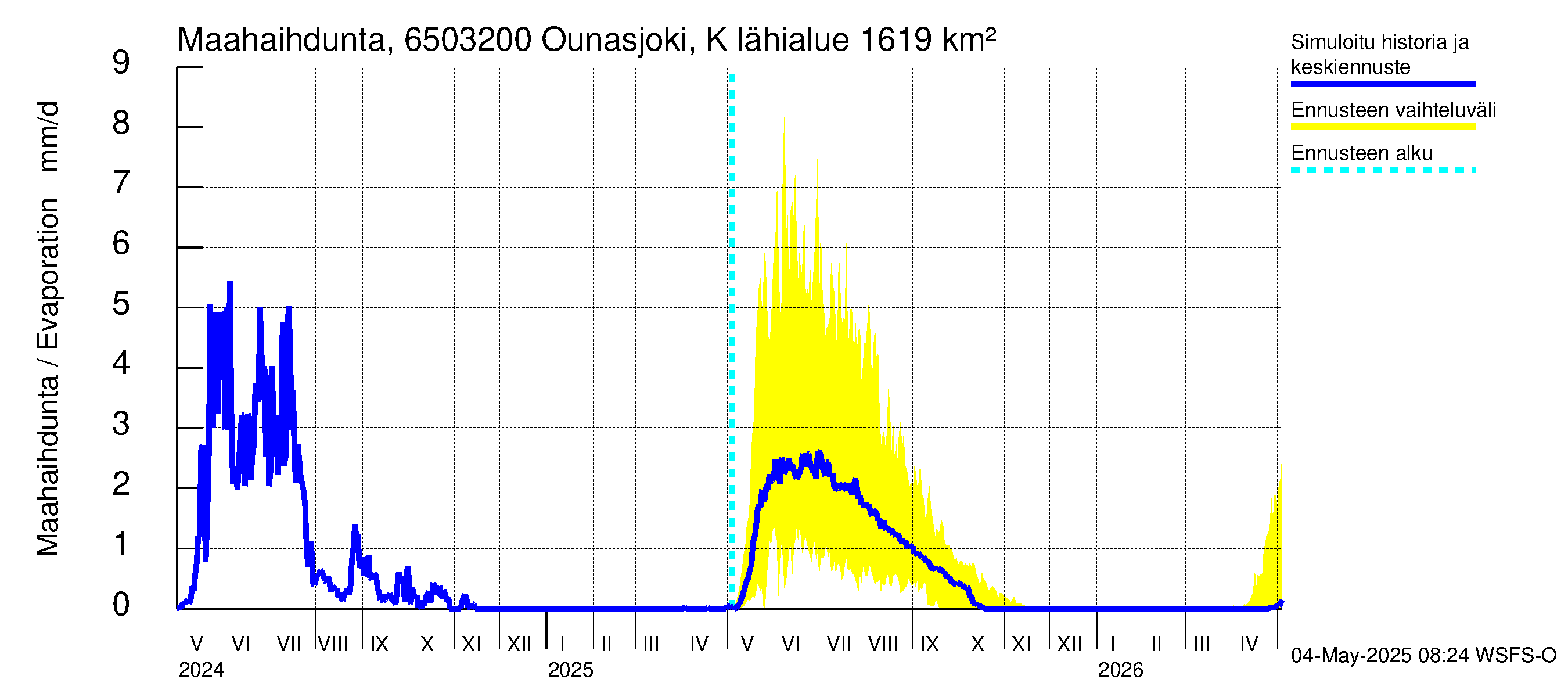 Kemijoen vesistöalue - Ounasjoki Köngäs: Haihdunta maa-alueelta