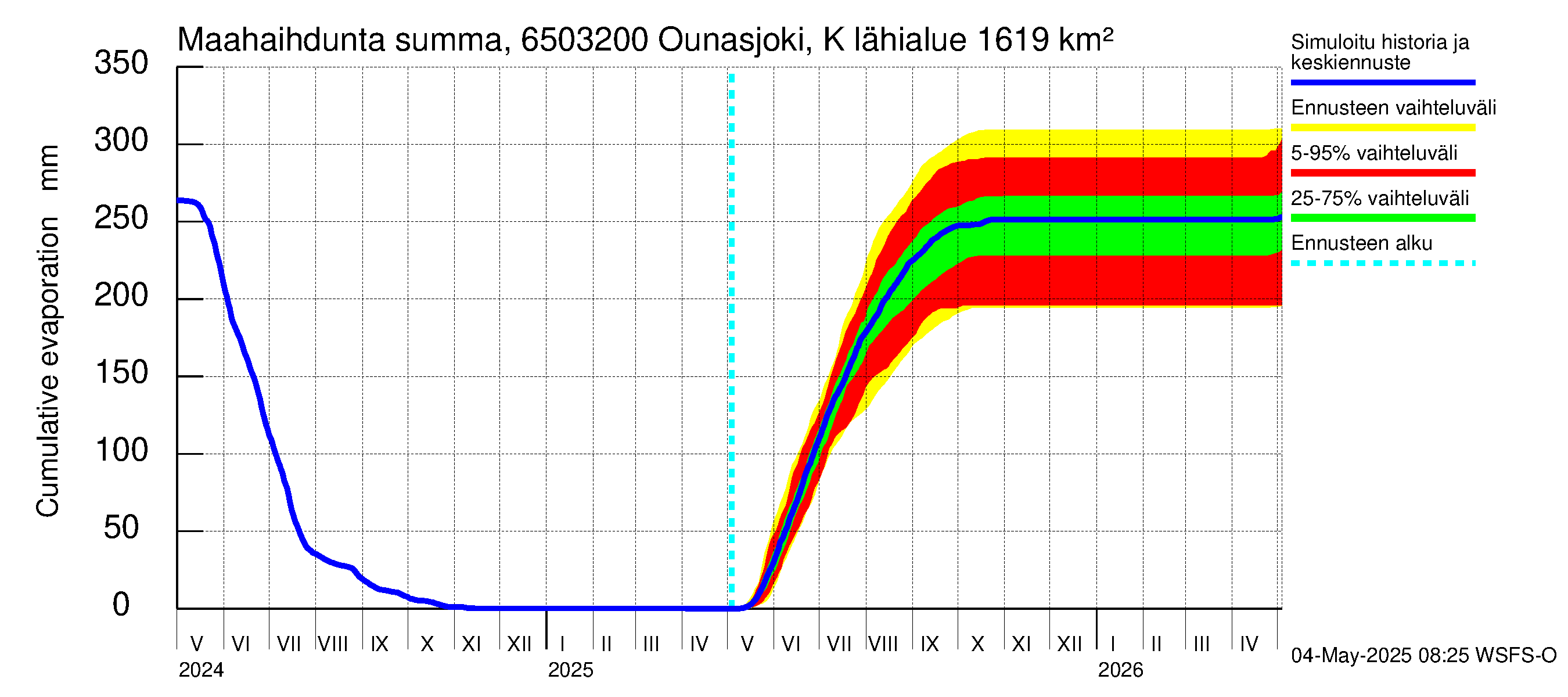Kemijoen vesistöalue - Ounasjoki Köngäs: Haihdunta maa-alueelta - summa
