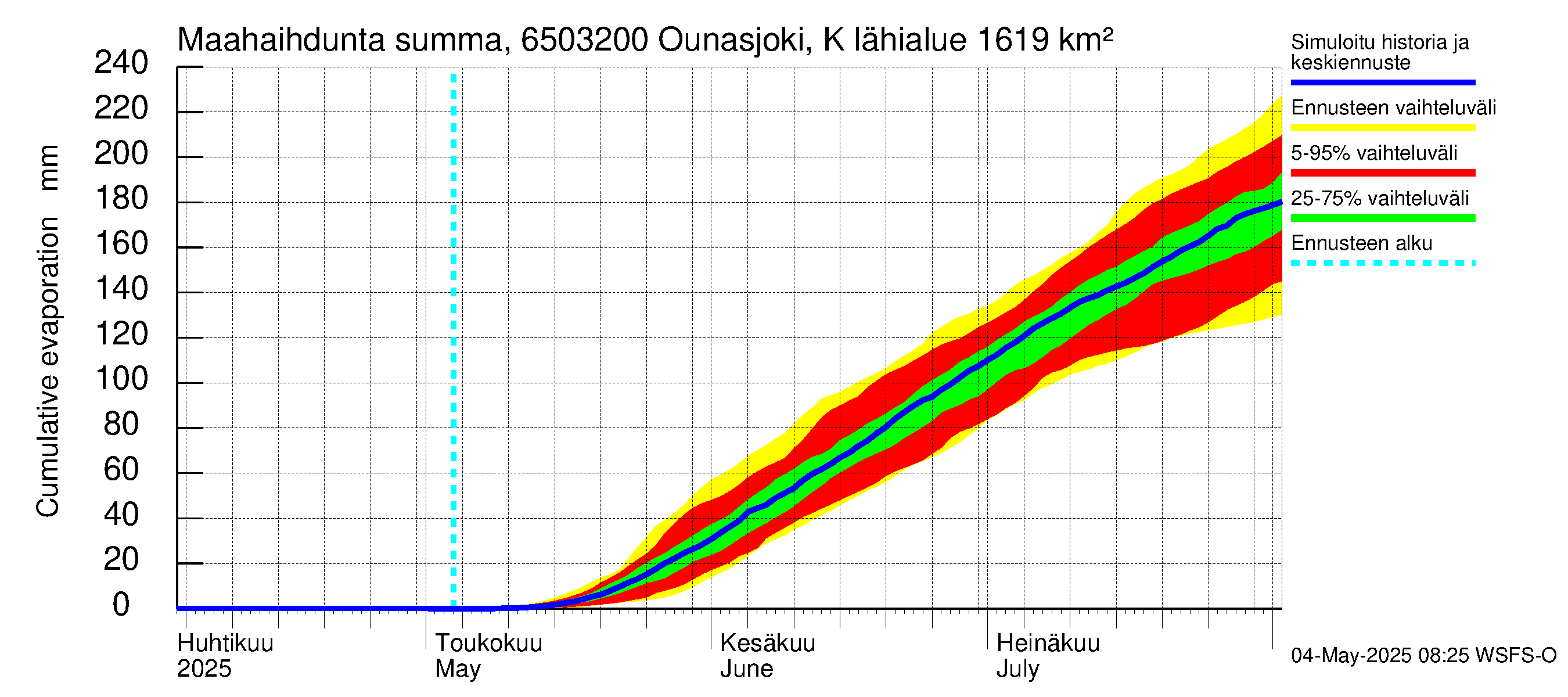 Kemijoen vesistöalue - Ounasjoki Köngäs: Haihdunta maa-alueelta - summa
