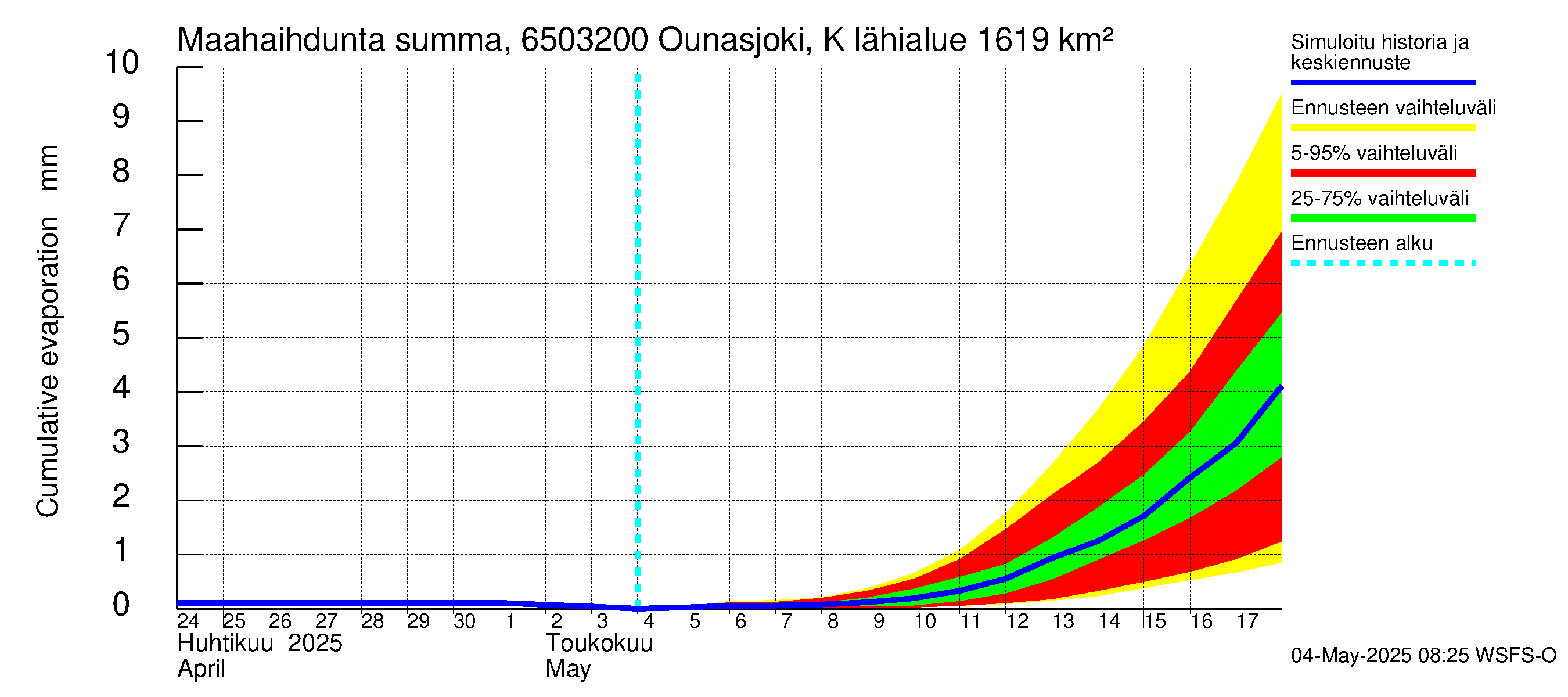 Kemijoen vesistöalue - Ounasjoki Köngäs: Haihdunta maa-alueelta - summa