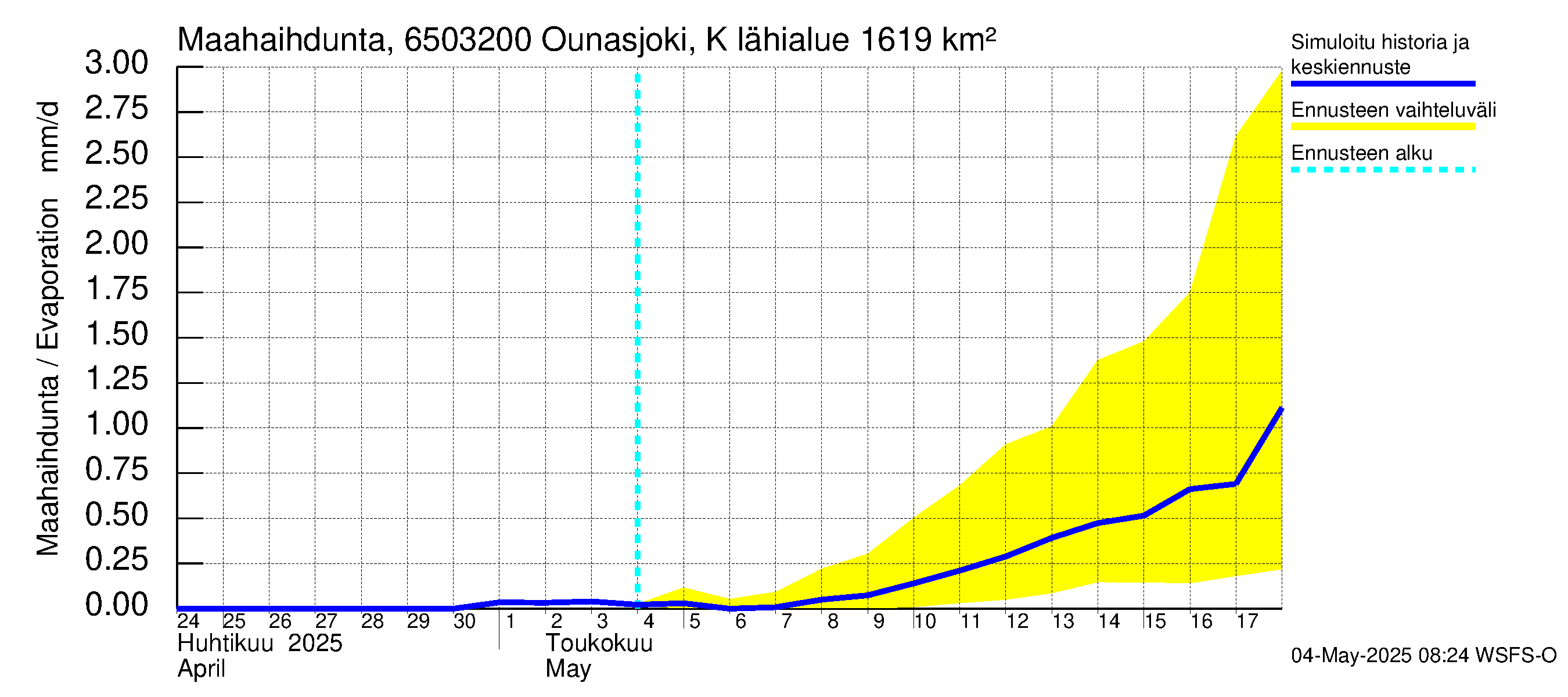Kemijoen vesistöalue - Ounasjoki Köngäs: Haihdunta maa-alueelta