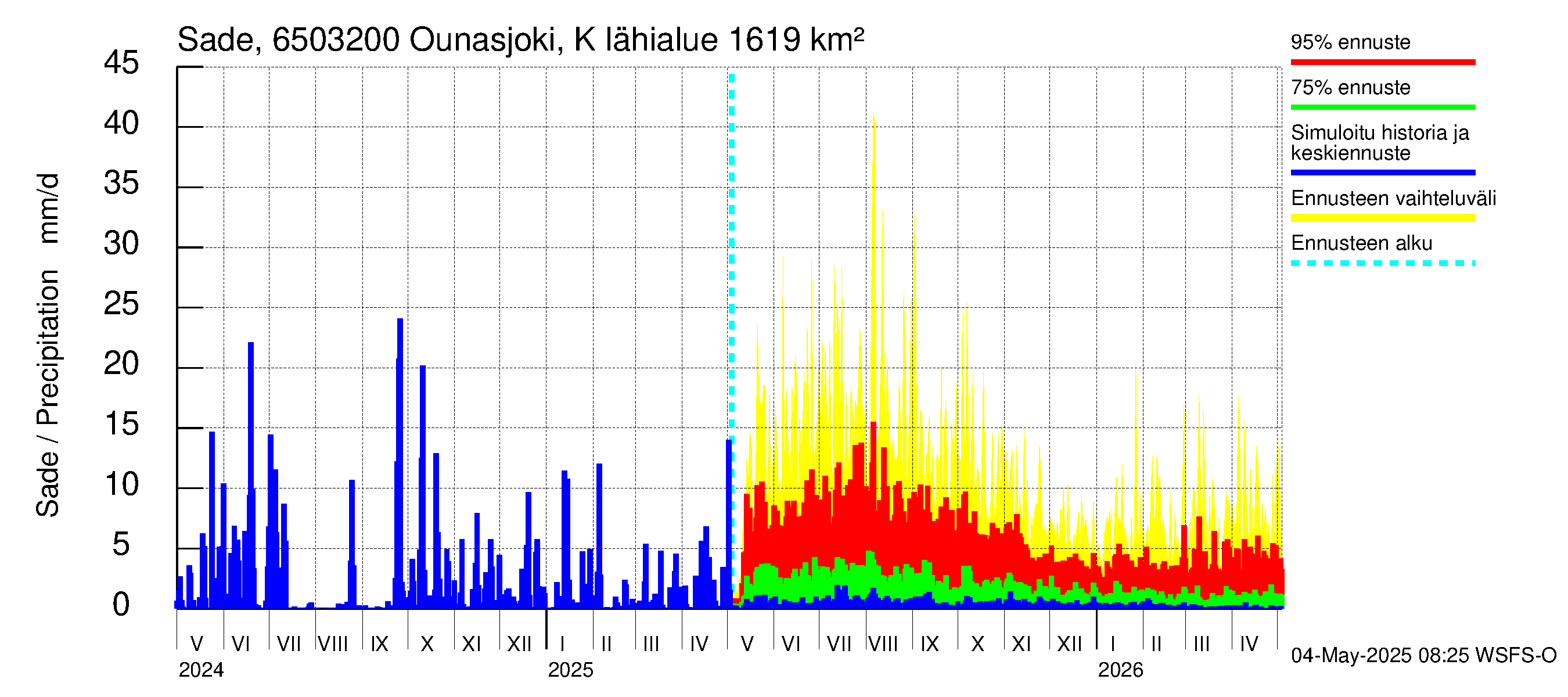 Kemijoen vesistöalue - Ounasjoki Köngäs: Sade