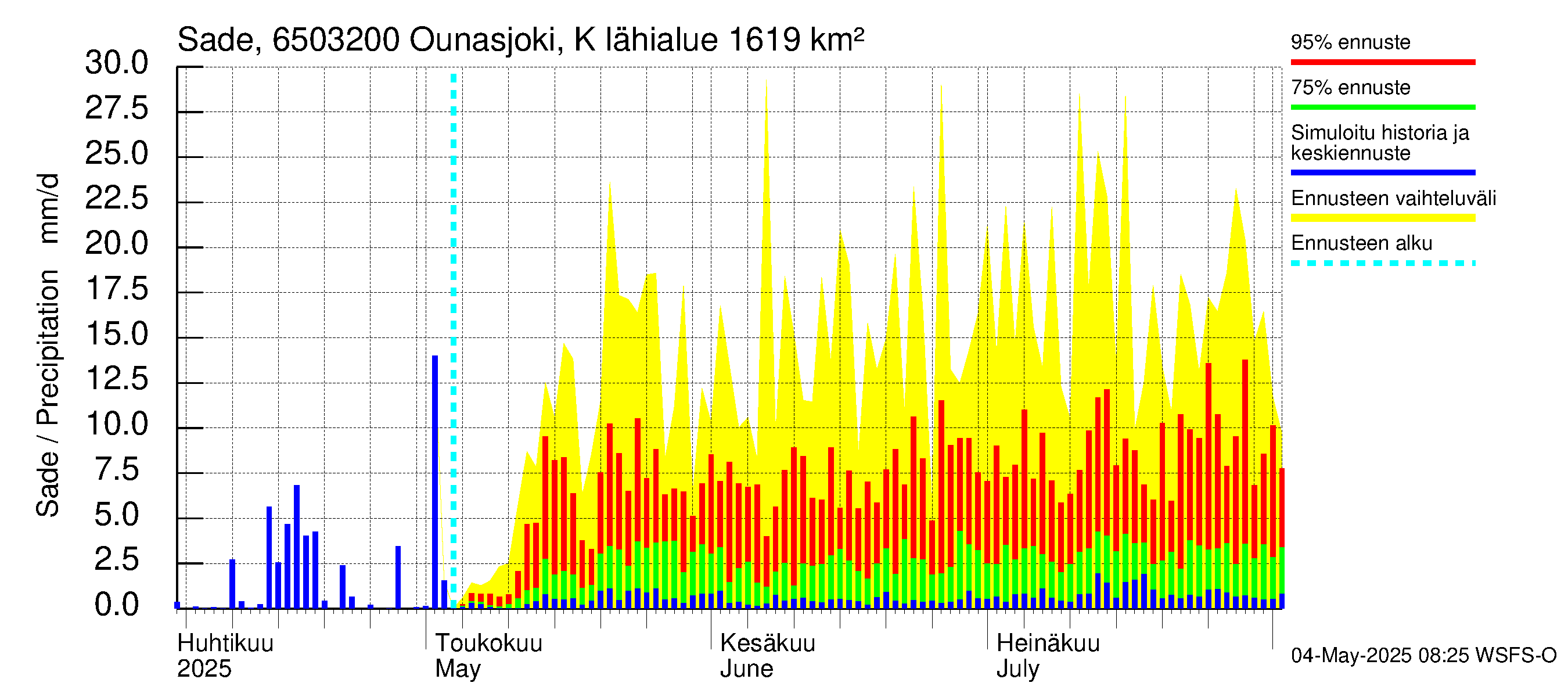 Kemijoen vesistöalue - Ounasjoki Köngäs: Sade
