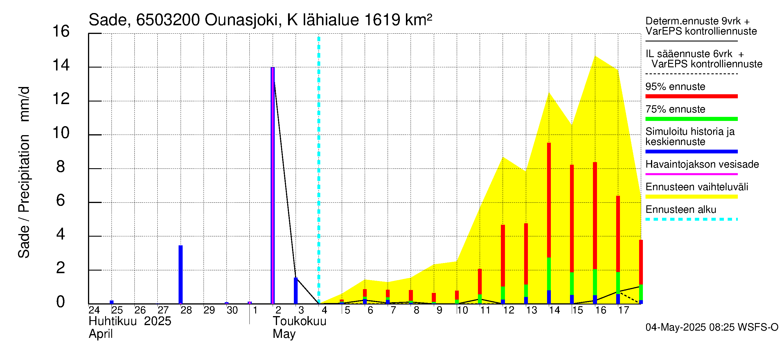 Kemijoen vesistöalue - Ounasjoki Köngäs: Sade