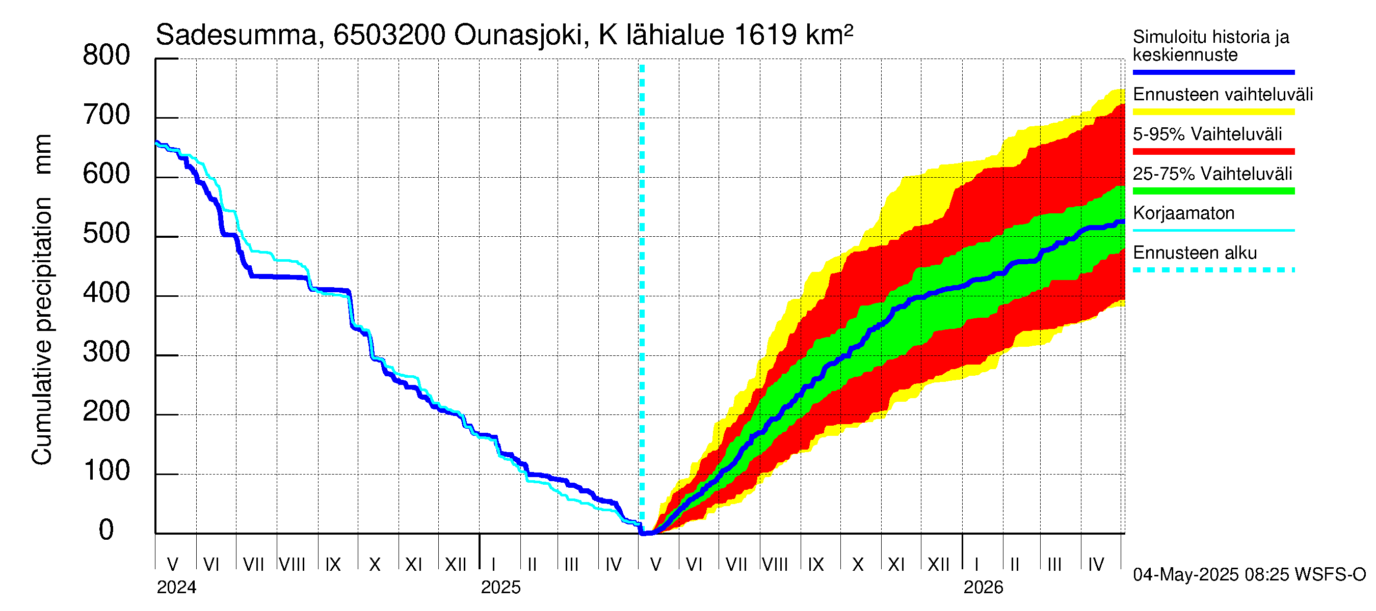 Kemijoen vesistöalue - Ounasjoki Köngäs: Sade - summa