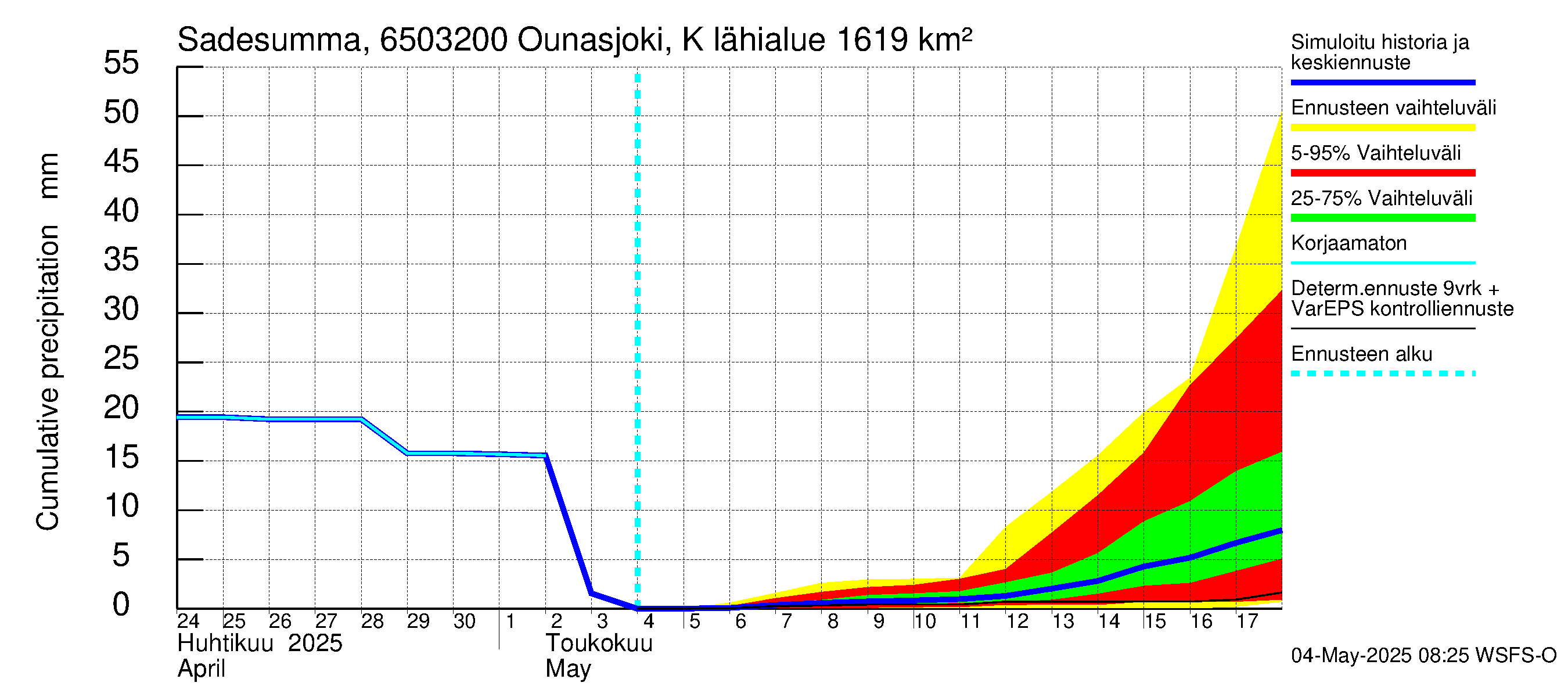Kemijoen vesistöalue - Ounasjoki Köngäs: Sade - summa