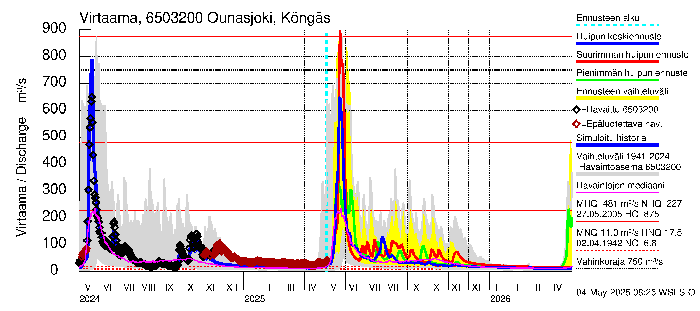 Kemijoen vesistöalue - Ounasjoki Köngäs: Virtaama / juoksutus - huippujen keski- ja ääriennusteet