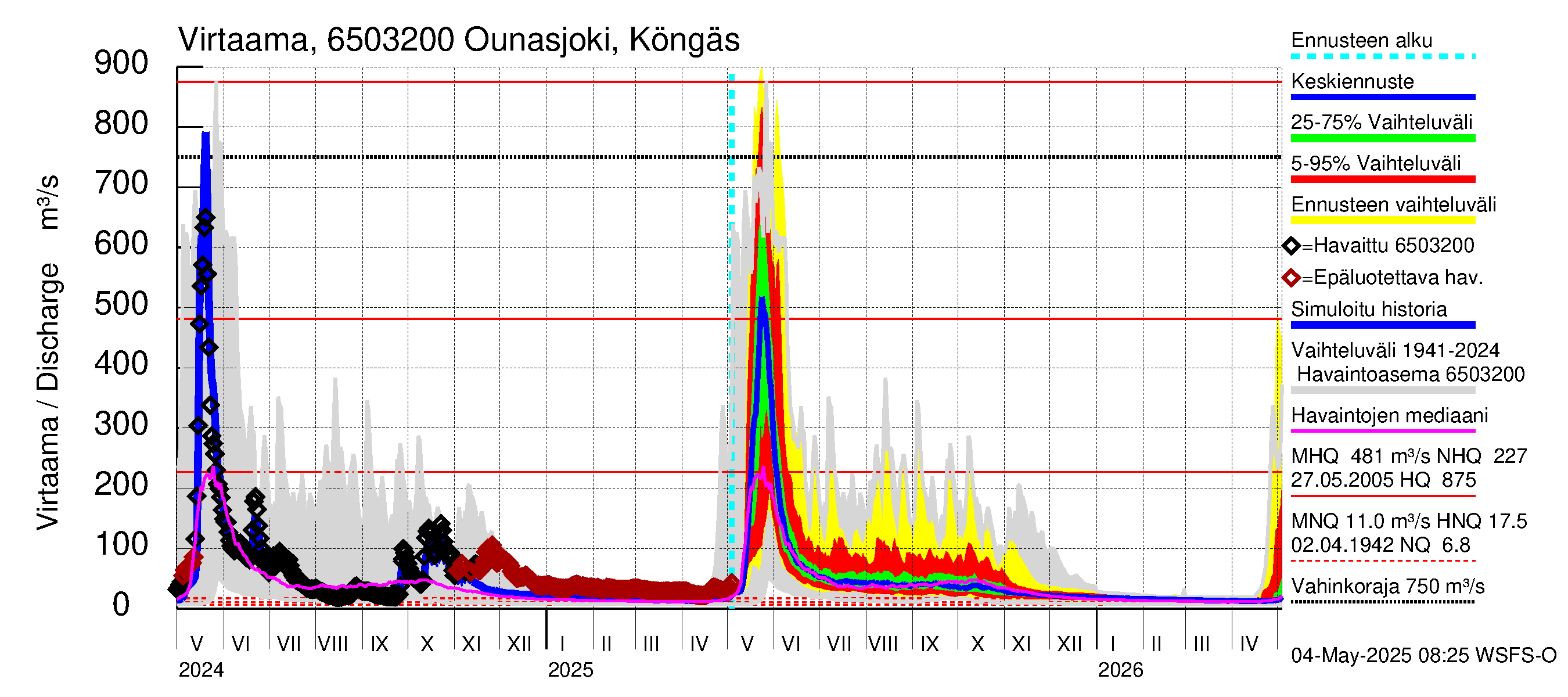 Kemijoen vesistöalue - Ounasjoki Köngäs: Virtaama / juoksutus - jakaumaennuste