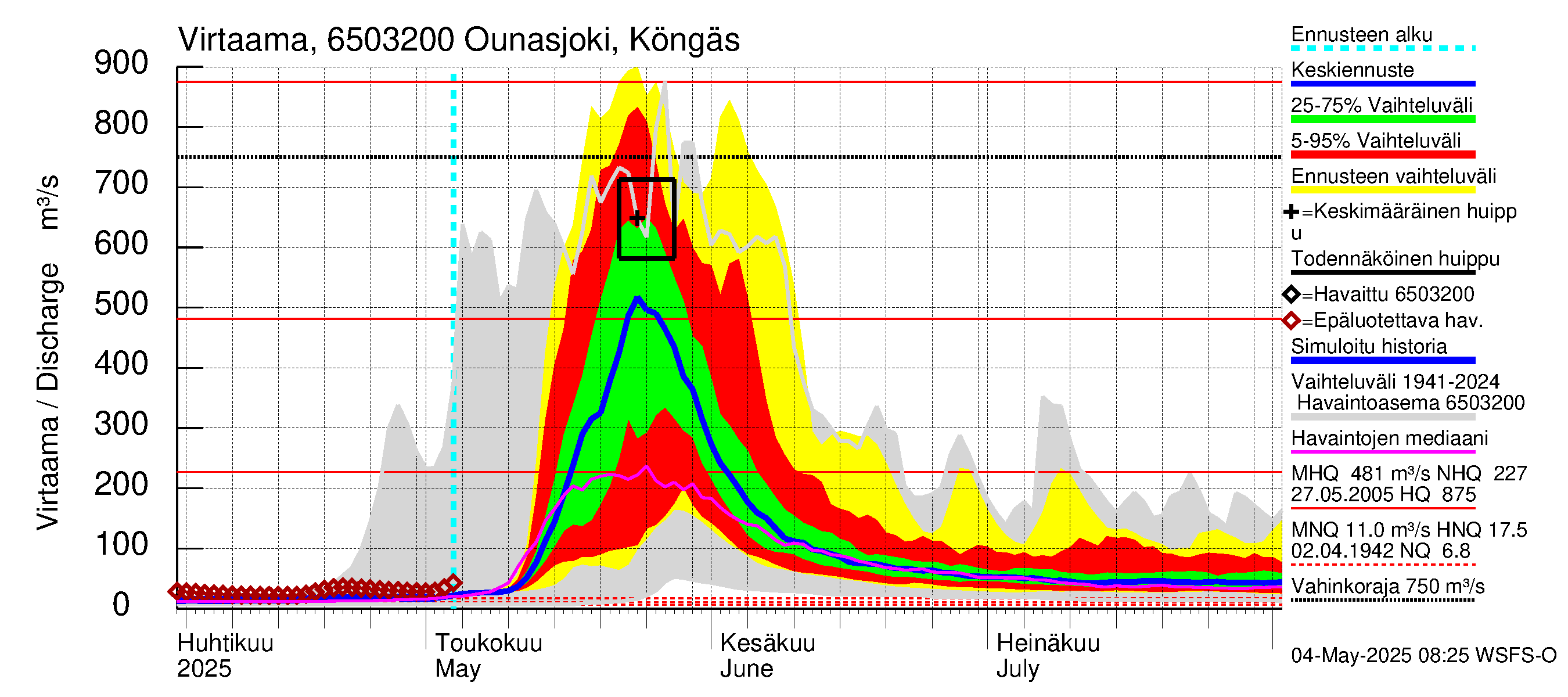 Kemijoen vesistöalue - Ounasjoki Köngäs: Virtaama / juoksutus - jakaumaennuste