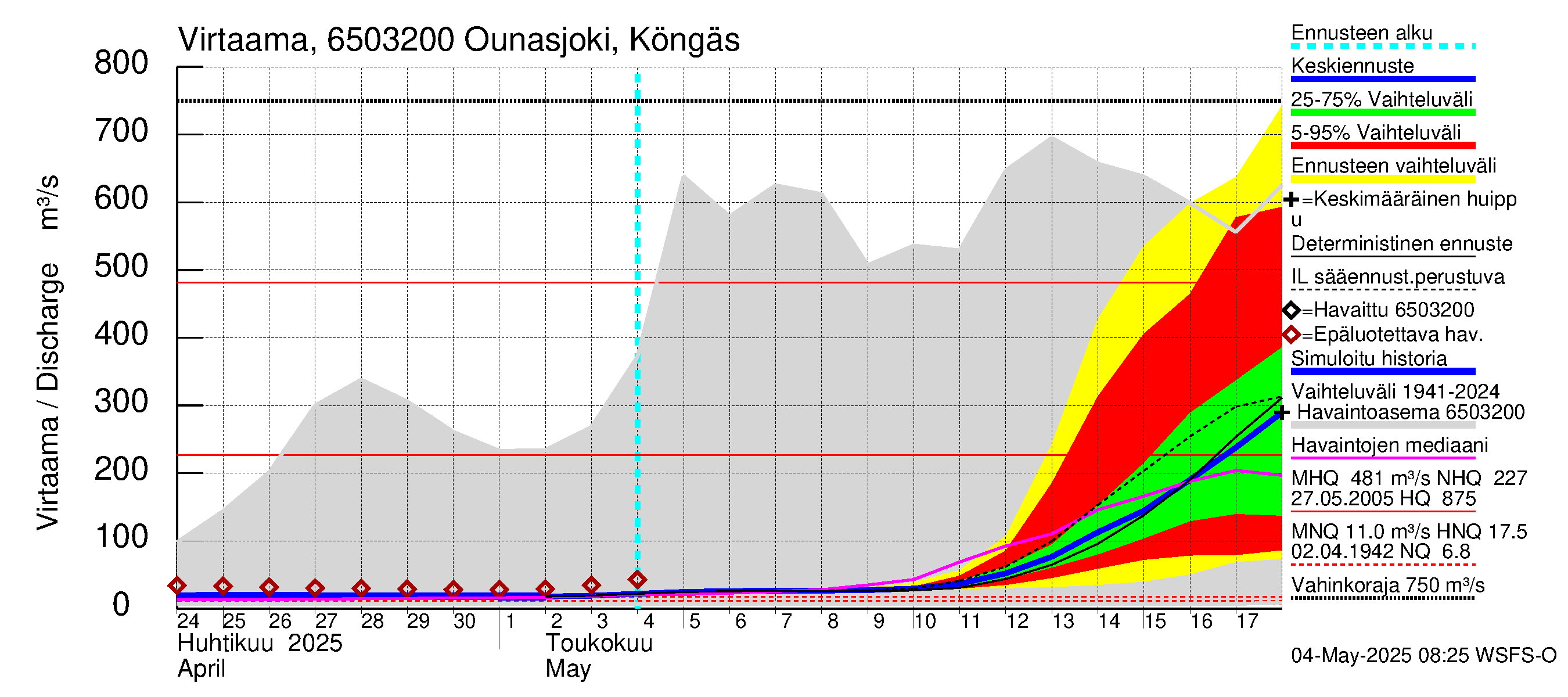 Kemijoen vesistöalue - Ounasjoki Köngäs: Virtaama / juoksutus - jakaumaennuste