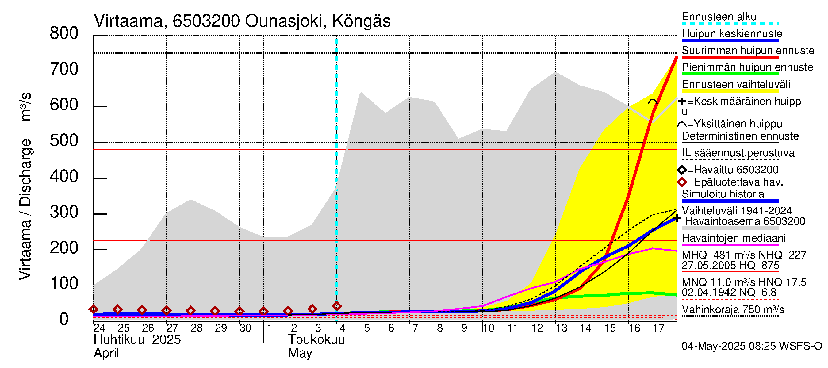Kemijoen vesistöalue - Ounasjoki Köngäs: Virtaama / juoksutus - huippujen keski- ja ääriennusteet