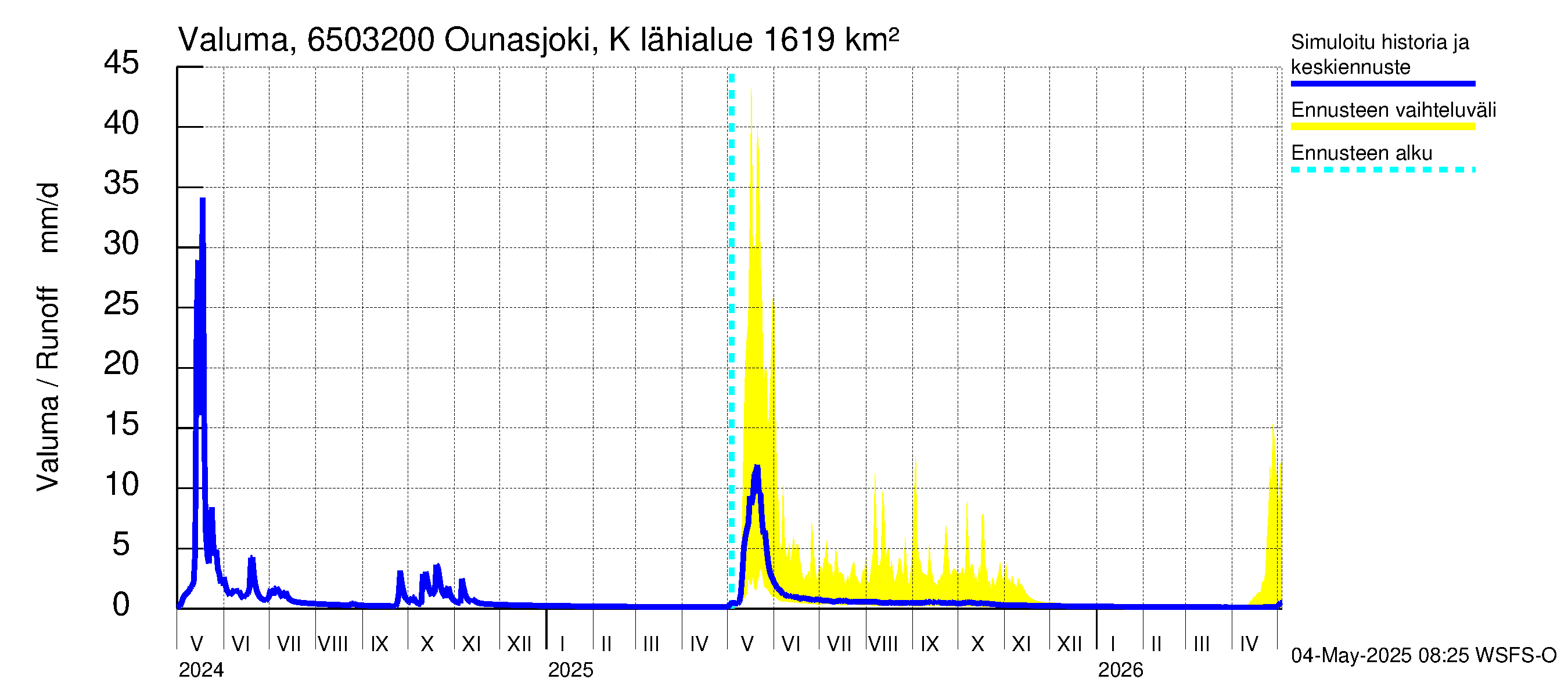 Kemijoen vesistöalue - Ounasjoki Köngäs: Valuma