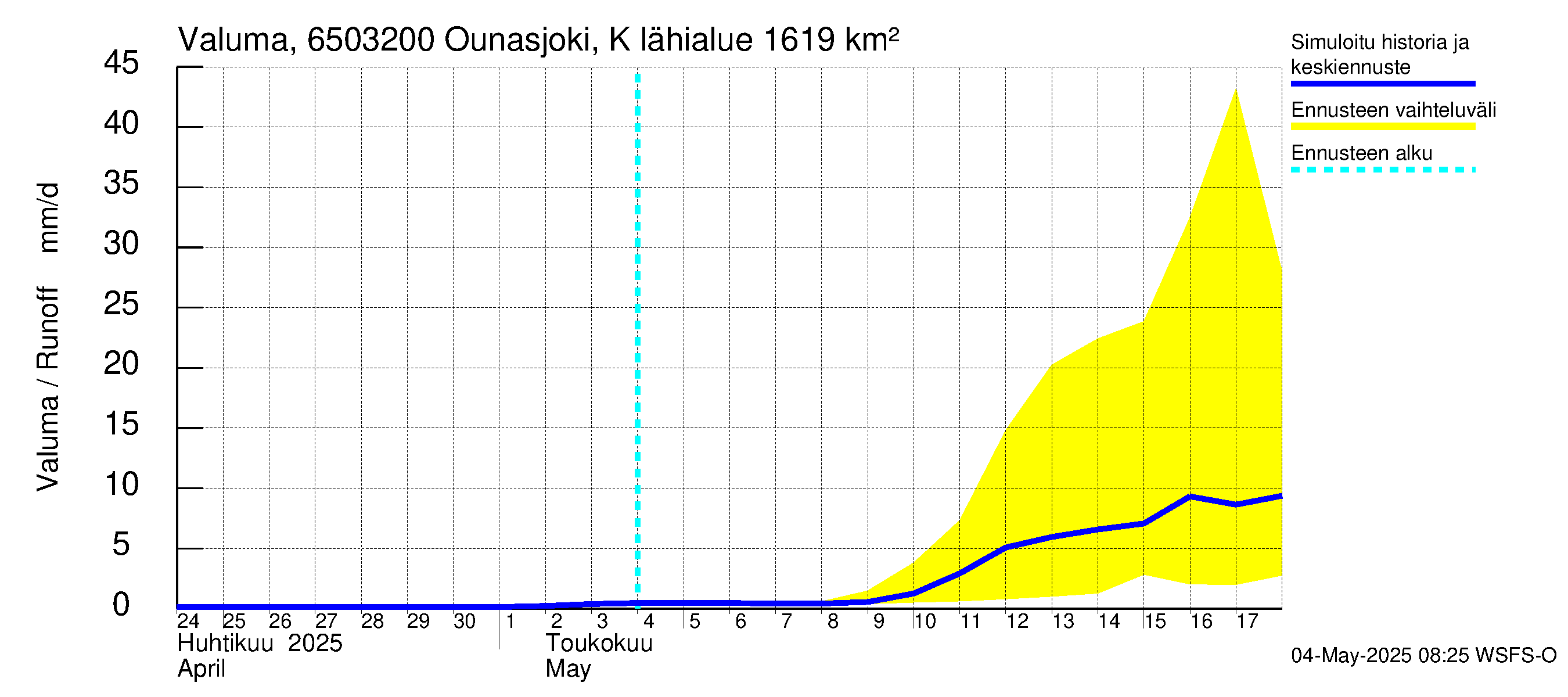 Kemijoen vesistöalue - Ounasjoki Köngäs: Valuma