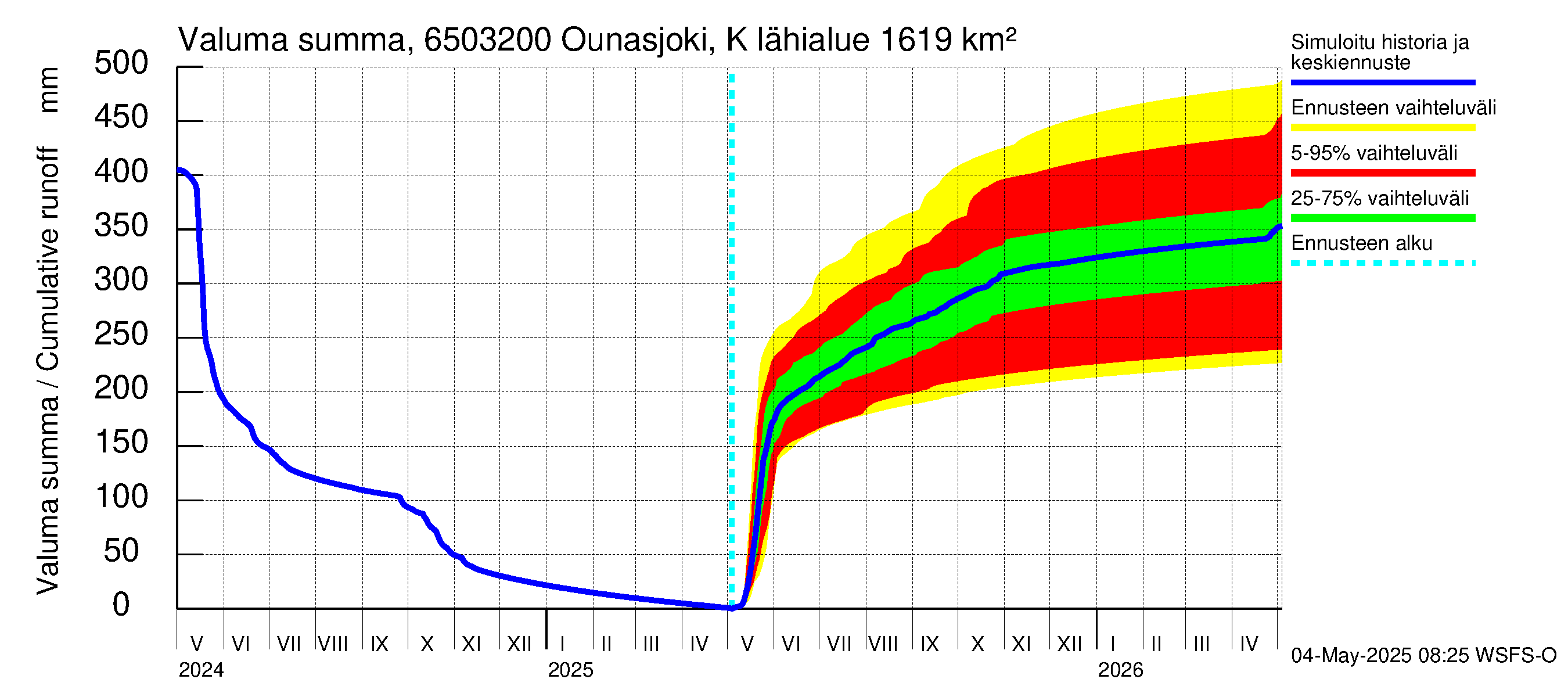 Kemijoen vesistöalue - Ounasjoki Köngäs: Valuma - summa