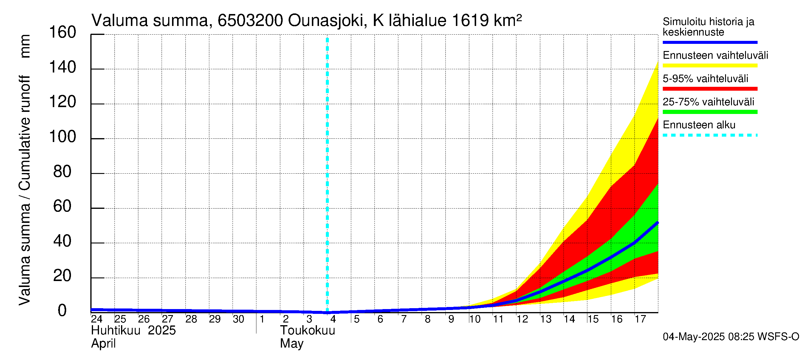 Kemijoen vesistöalue - Ounasjoki Köngäs: Valuma - summa