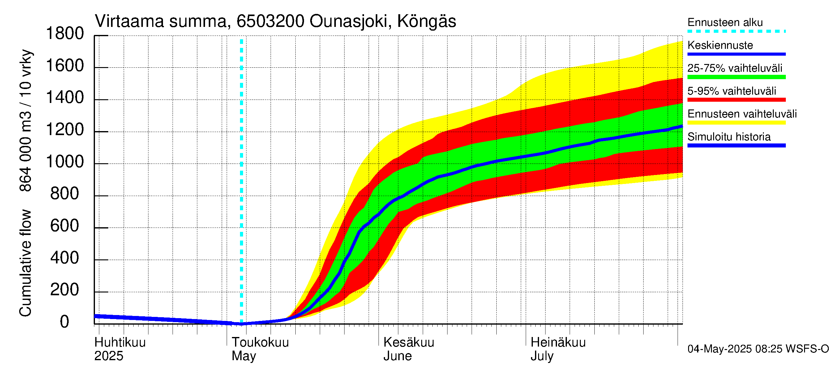 Kemijoen vesistöalue - Ounasjoki Köngäs: Virtaama / juoksutus - summa