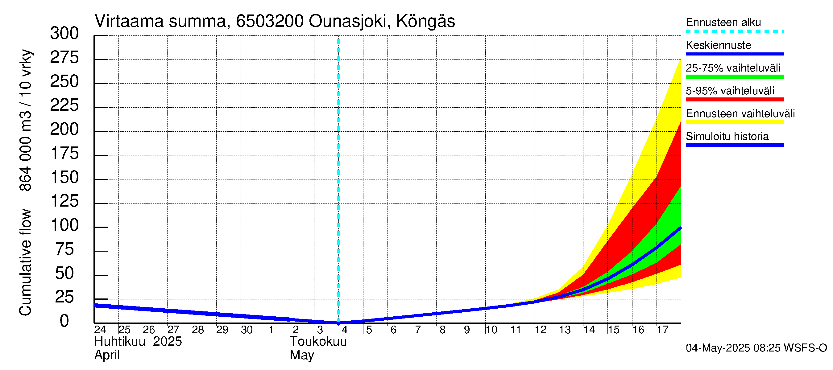 Kemijoen vesistöalue - Ounasjoki Köngäs: Virtaama / juoksutus - summa