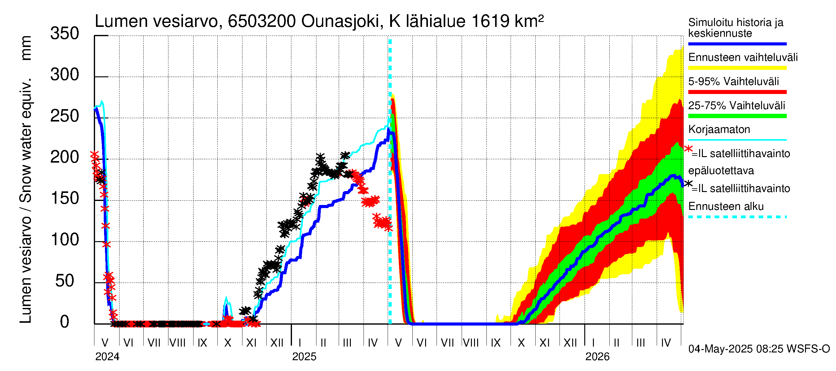 Kemijoen vesistöalue - Ounasjoki Köngäs: Lumen vesiarvo