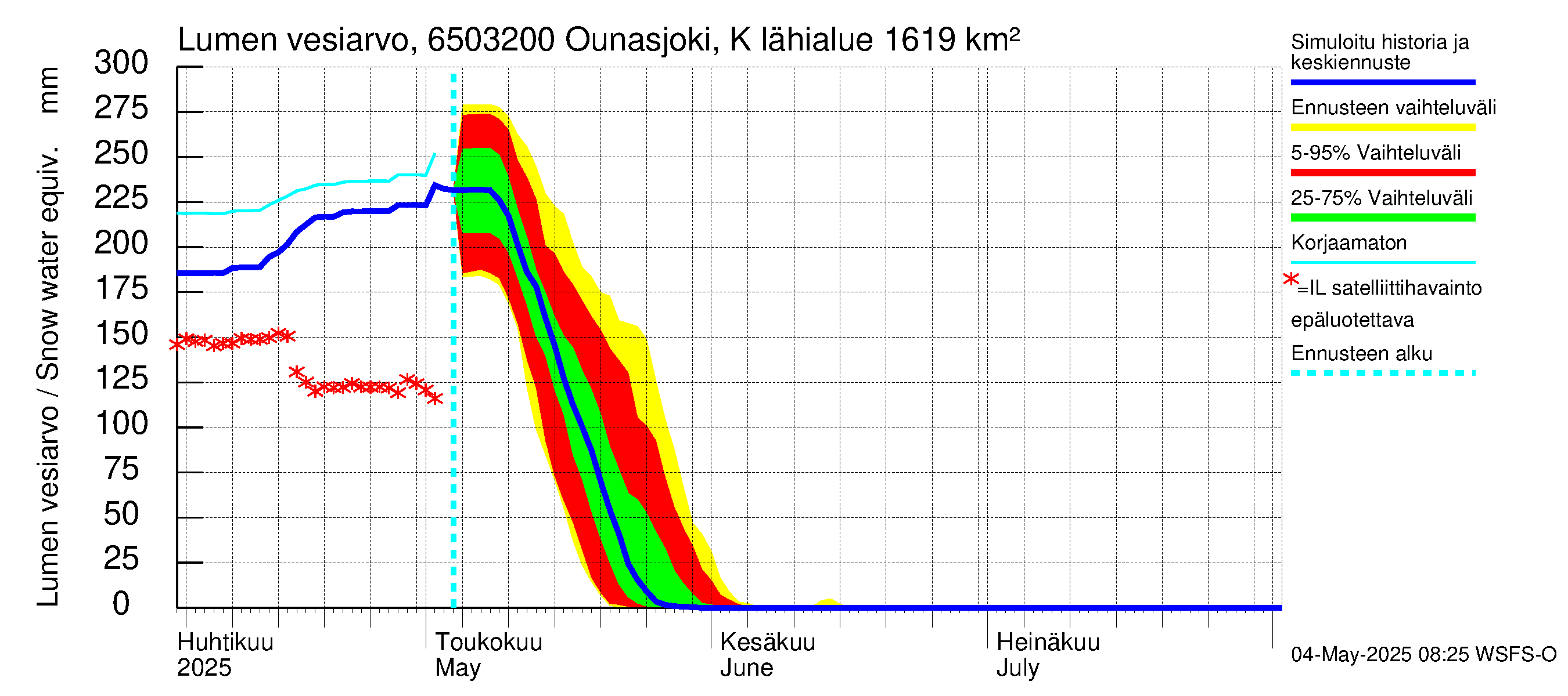 Kemijoen vesistöalue - Ounasjoki Köngäs: Lumen vesiarvo