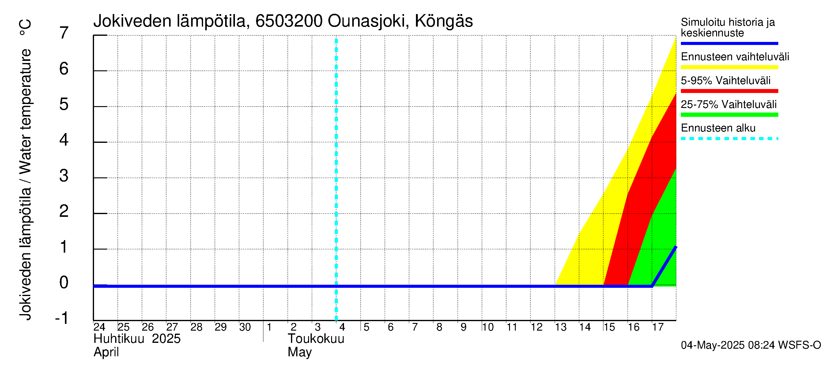 Kemijoen vesistöalue - Ounasjoki Köngäs: Jokiveden lämpötila